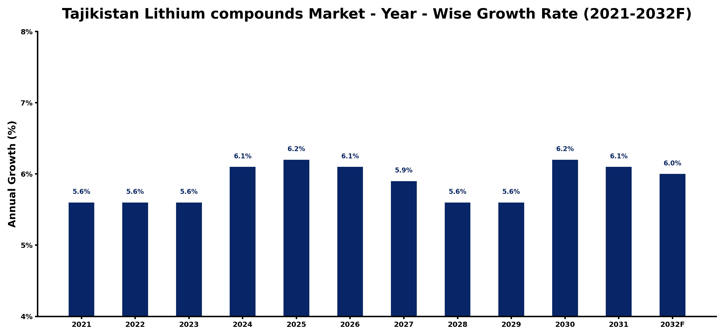 Tajikistan Lithium compounds Market Year-wise Growth Rate and Key Drivers