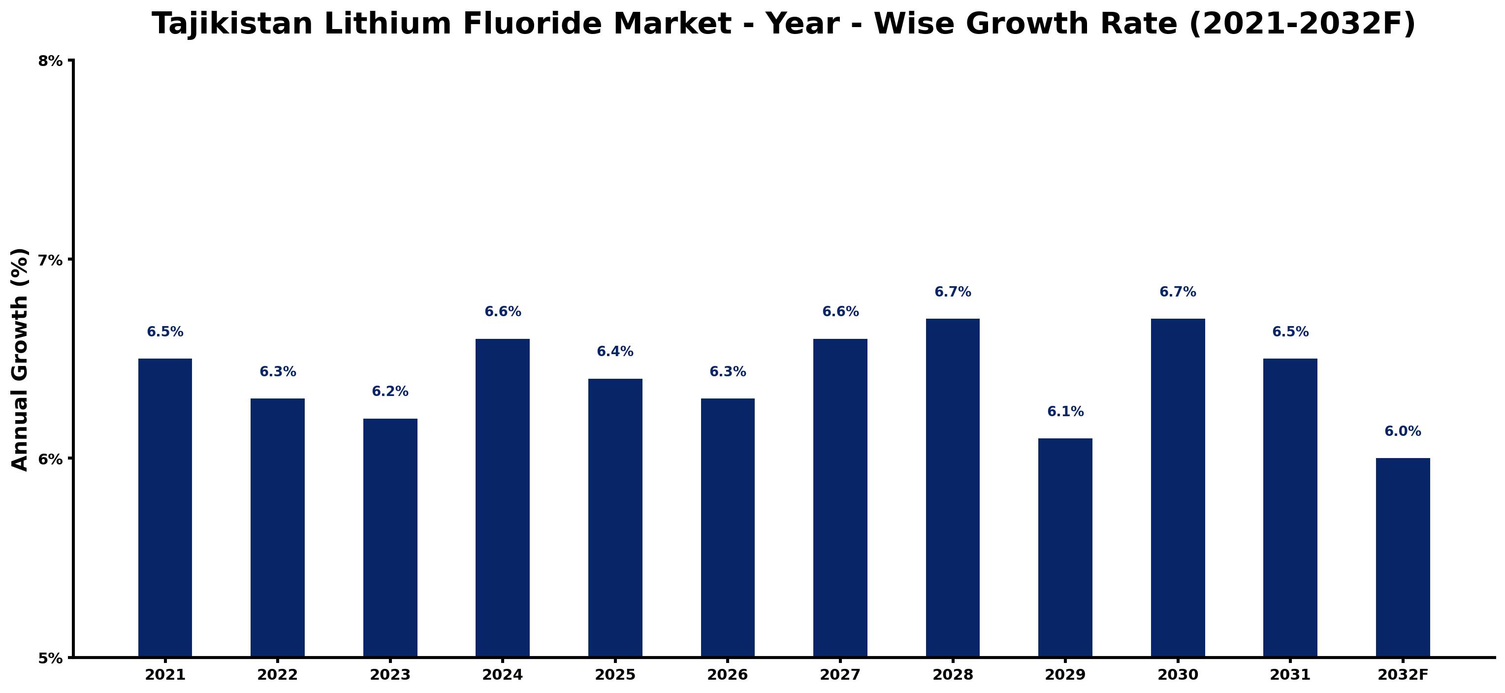 Tajikistan Lithium Fluoride Market Year-wise Growth Rate and Key Drivers