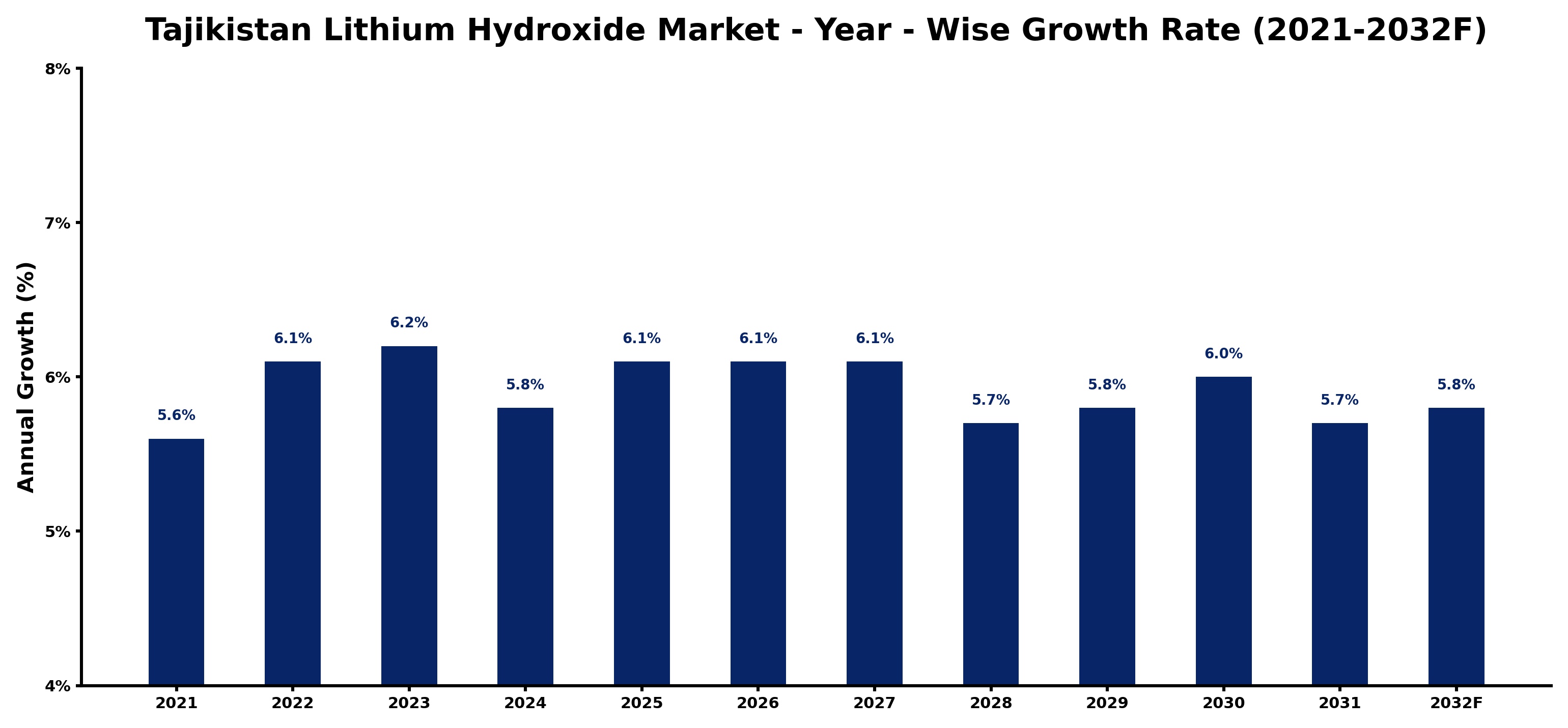 Tajikistan Lithium Hydroxide Market Year-wise Growth Rate and Key Drivers