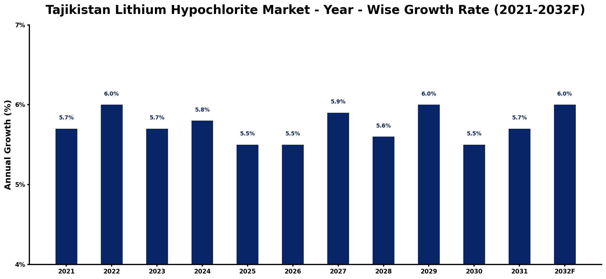 Tajikistan Lithium Hypochlorite Market Year-wise Growth Rate and Key Drivers