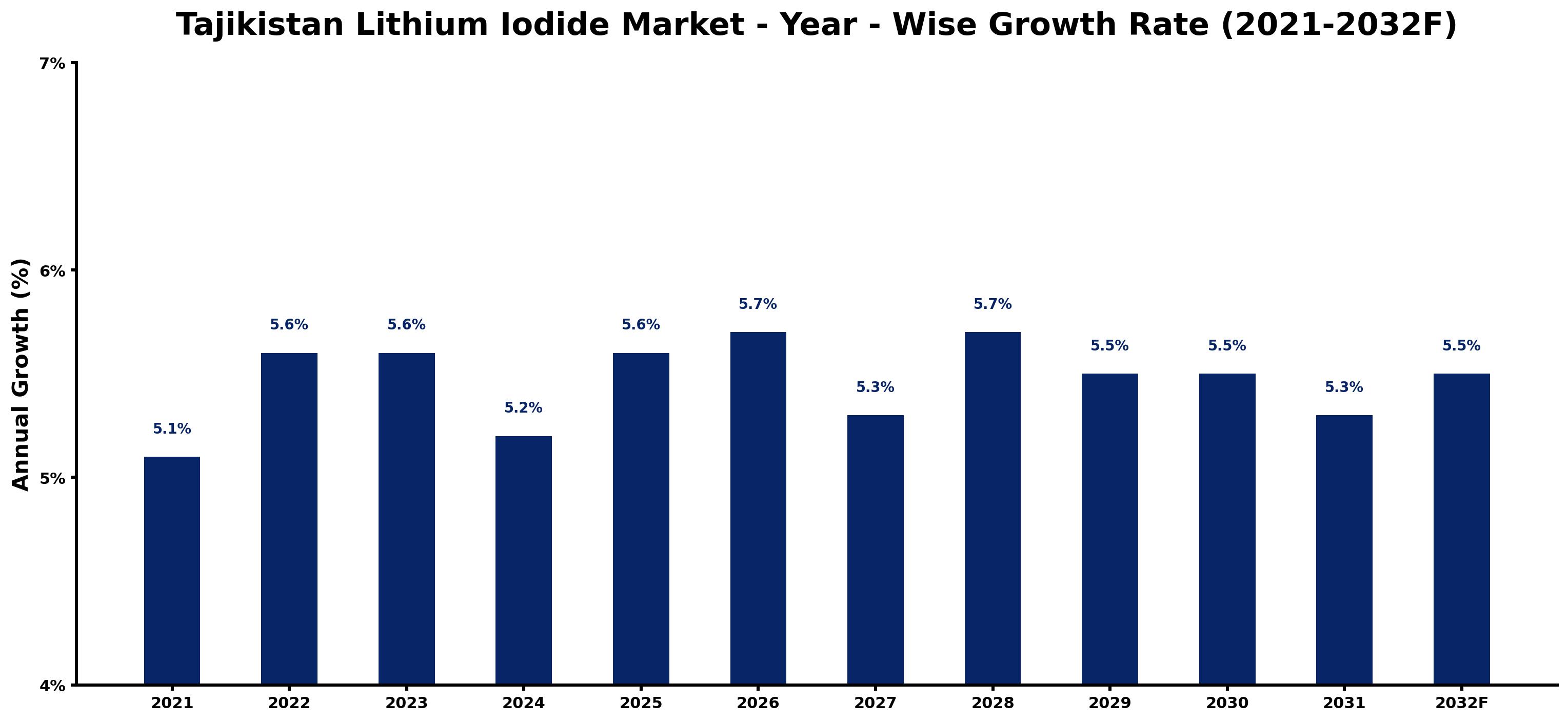 Tajikistan Lithium Iodide Market Year-wise Growth Rate and Key Drivers