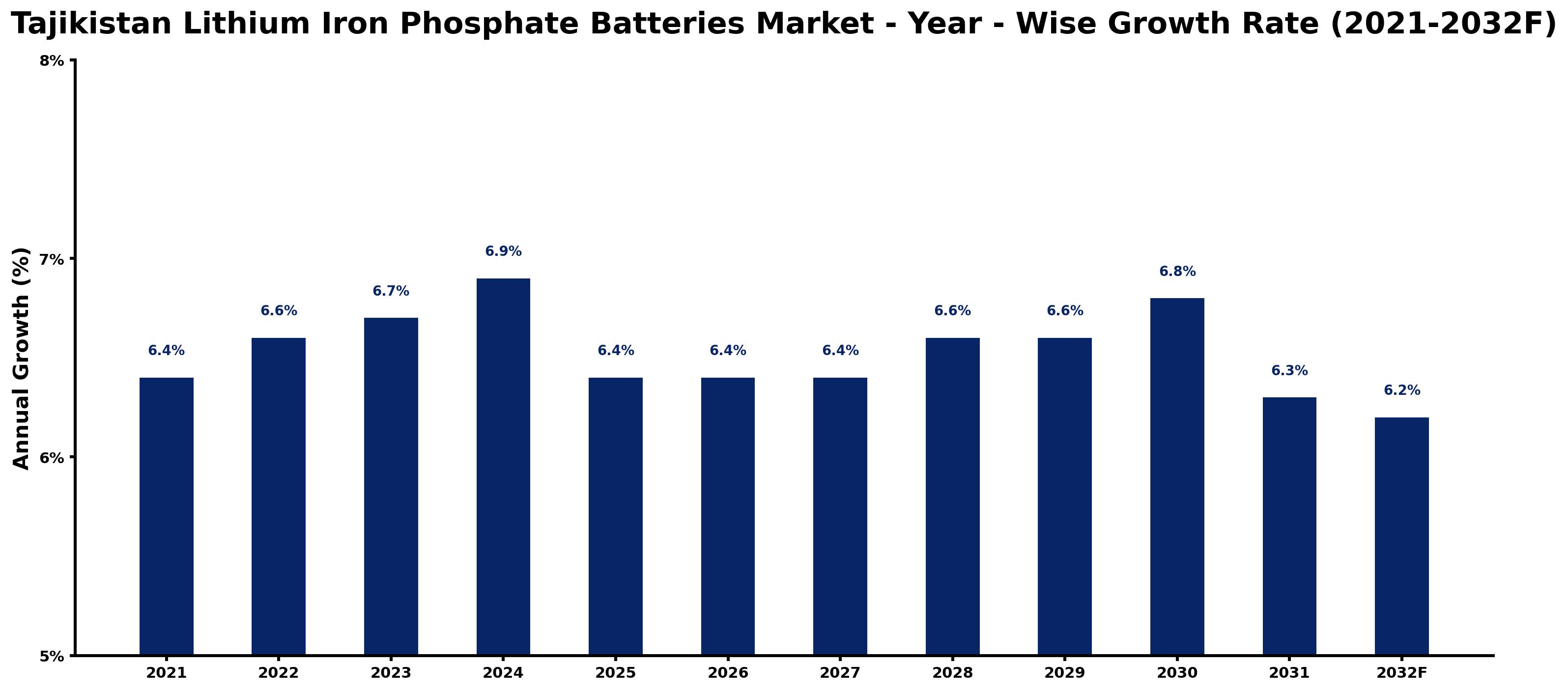 Tajikistan Lithium Iron Phosphate Batteries Market Year-wise Growth Rate and Key Drivers
