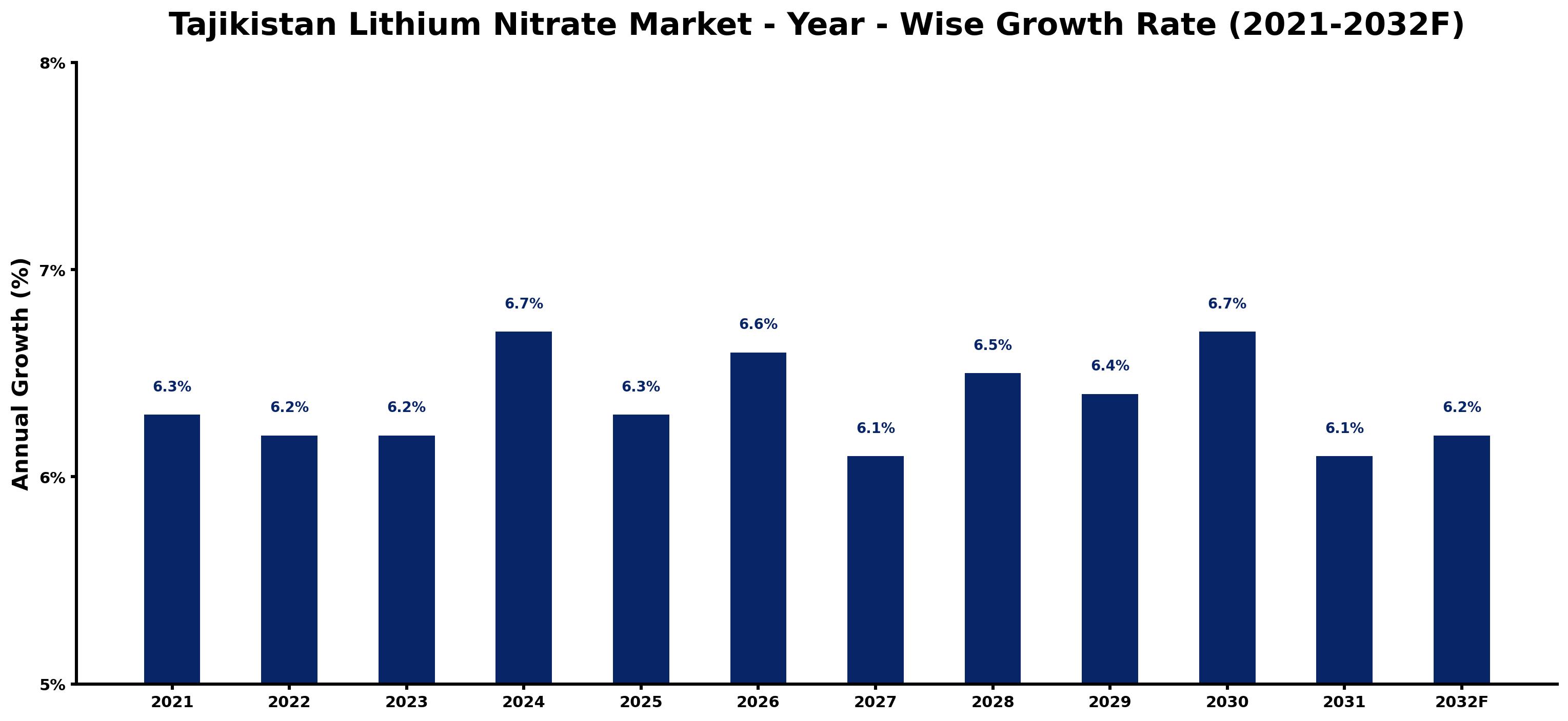 Tajikistan Lithium Nitrate Market Year-wise Growth Rate and Key Drivers