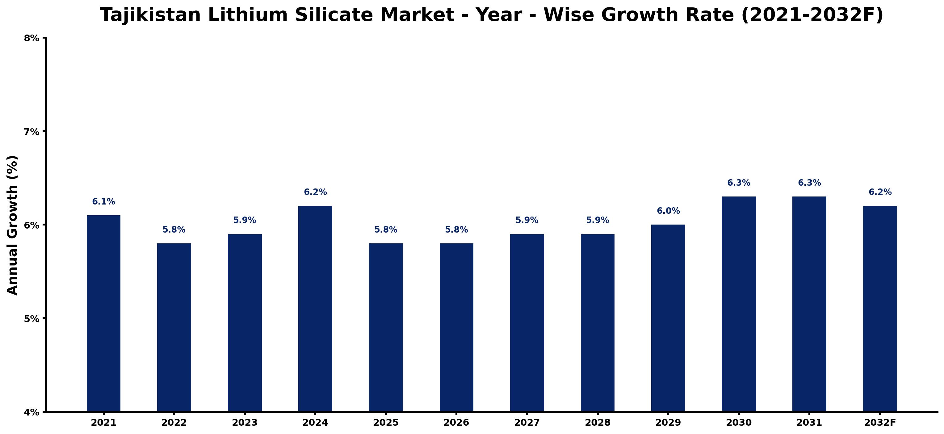 Tajikistan Lithium Silicate Market Year-wise Growth Rate and Key Drivers