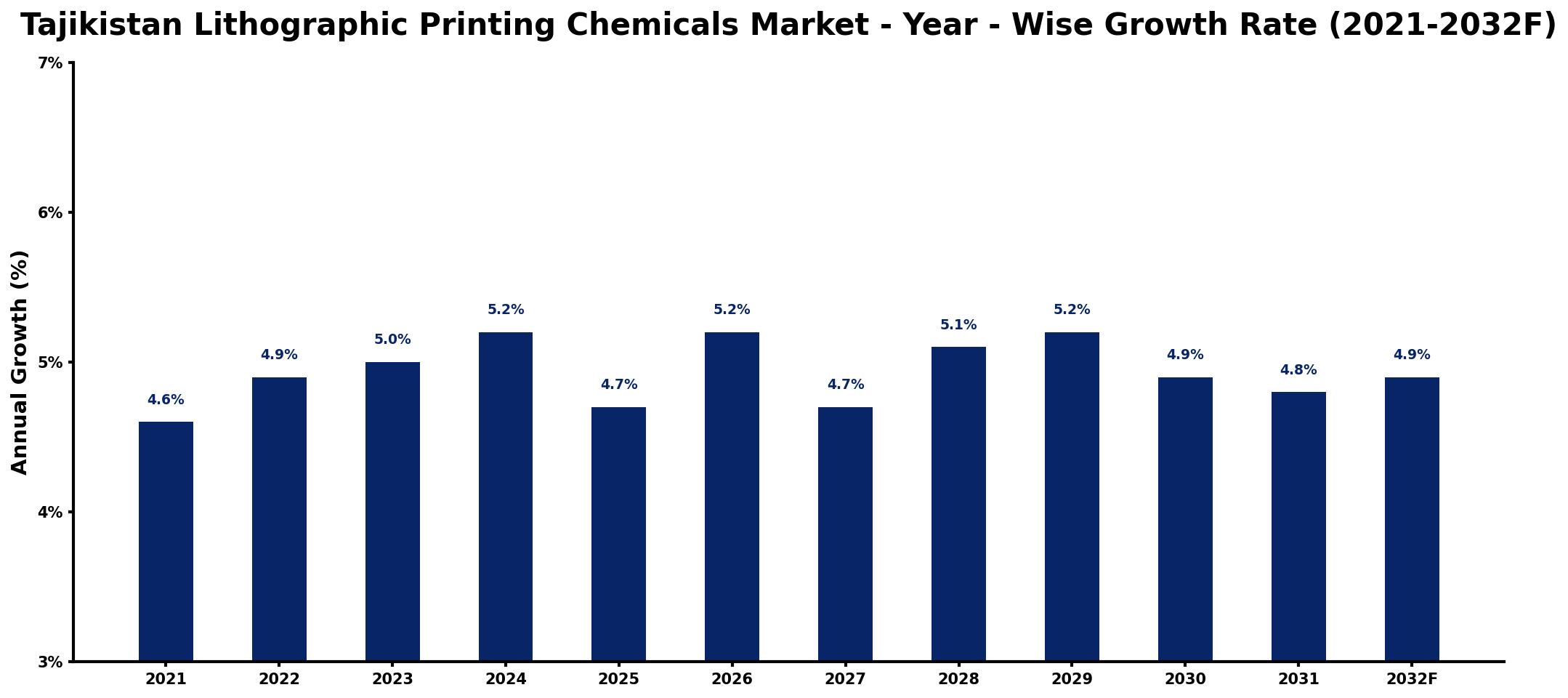 Tajikistan Lithographic Printing Chemicals Market Year-wise Growth Rate and Key Drivers