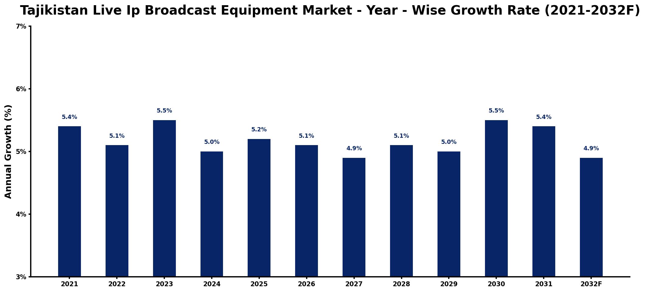 Tajikistan Live Ip Broadcast Equipment Market Year-wise Growth Rate and Key Drivers