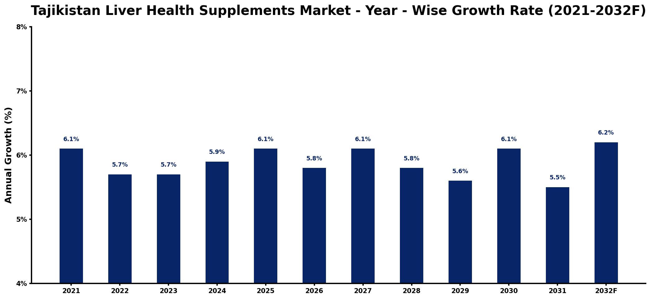 Tajikistan Liver Health Supplements Market Year-wise Growth Rate and Key Drivers