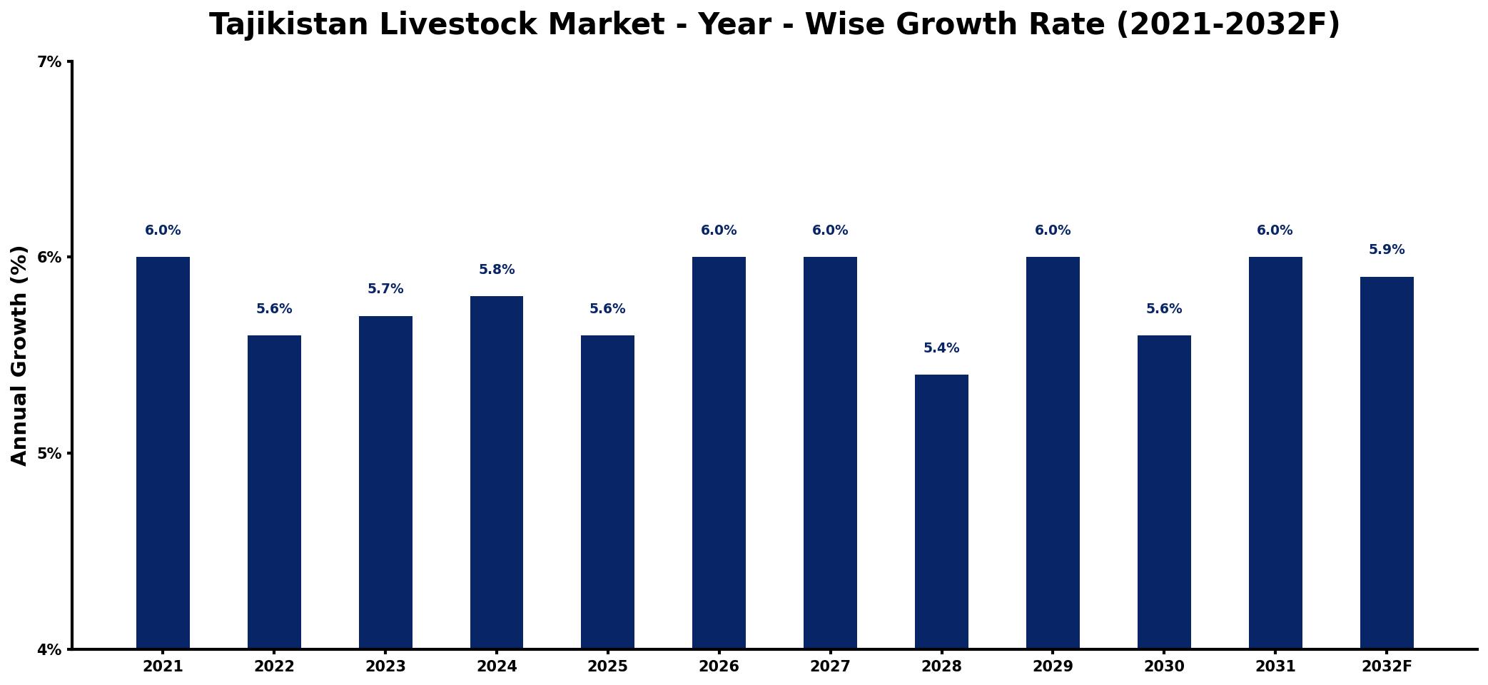Tajikistan Livestock Market Year-wise Growth Rate and Key Drivers