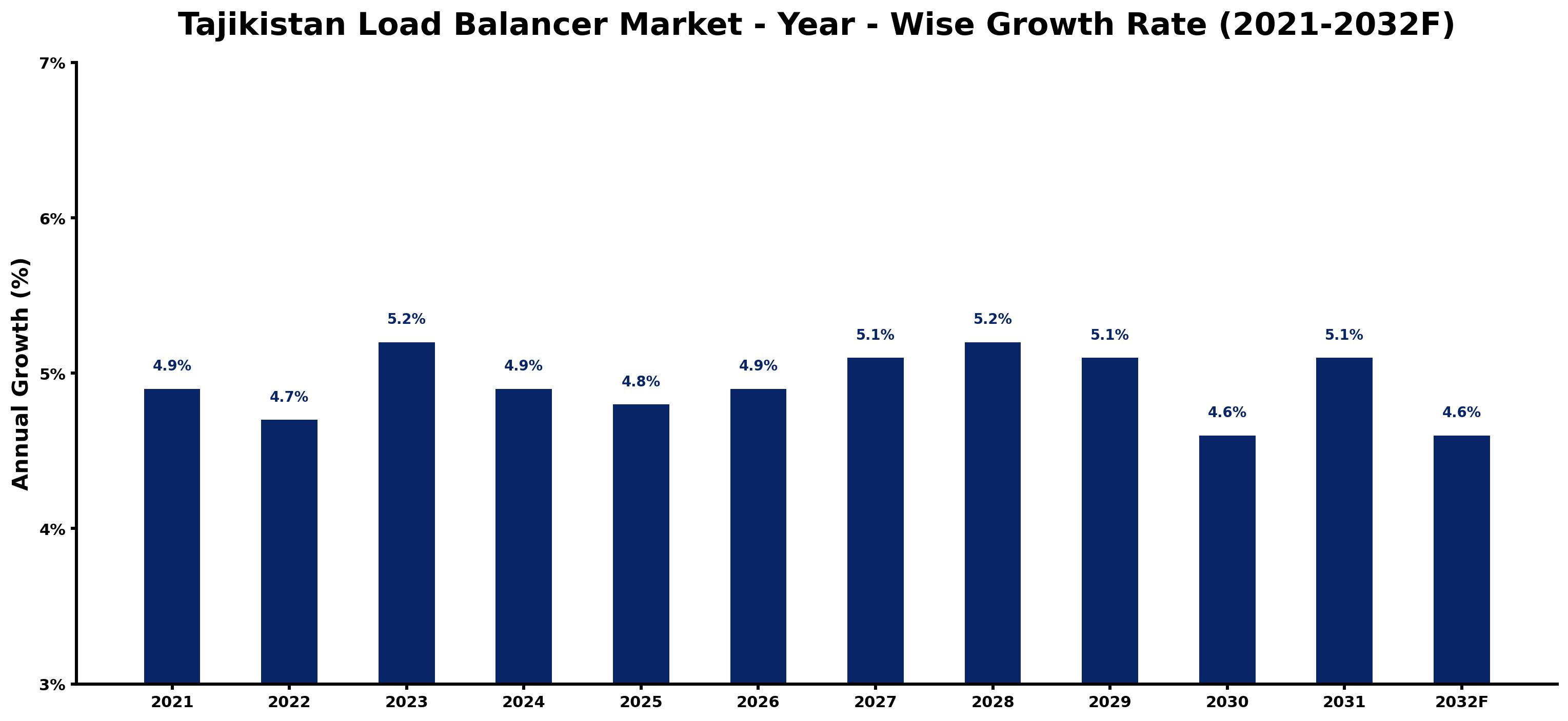 Tajikistan Load Balancer Market Year-wise Growth Rate and Key Drivers