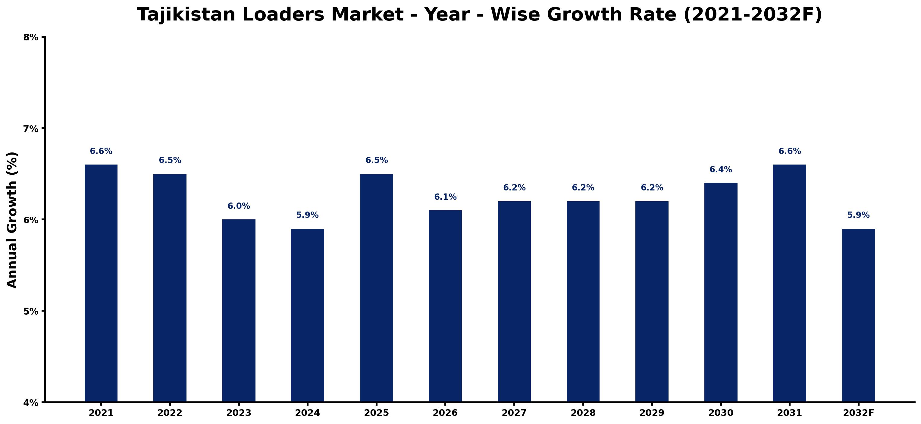 Tajikistan Loaders Market Year-wise Growth Rate and Key Drivers