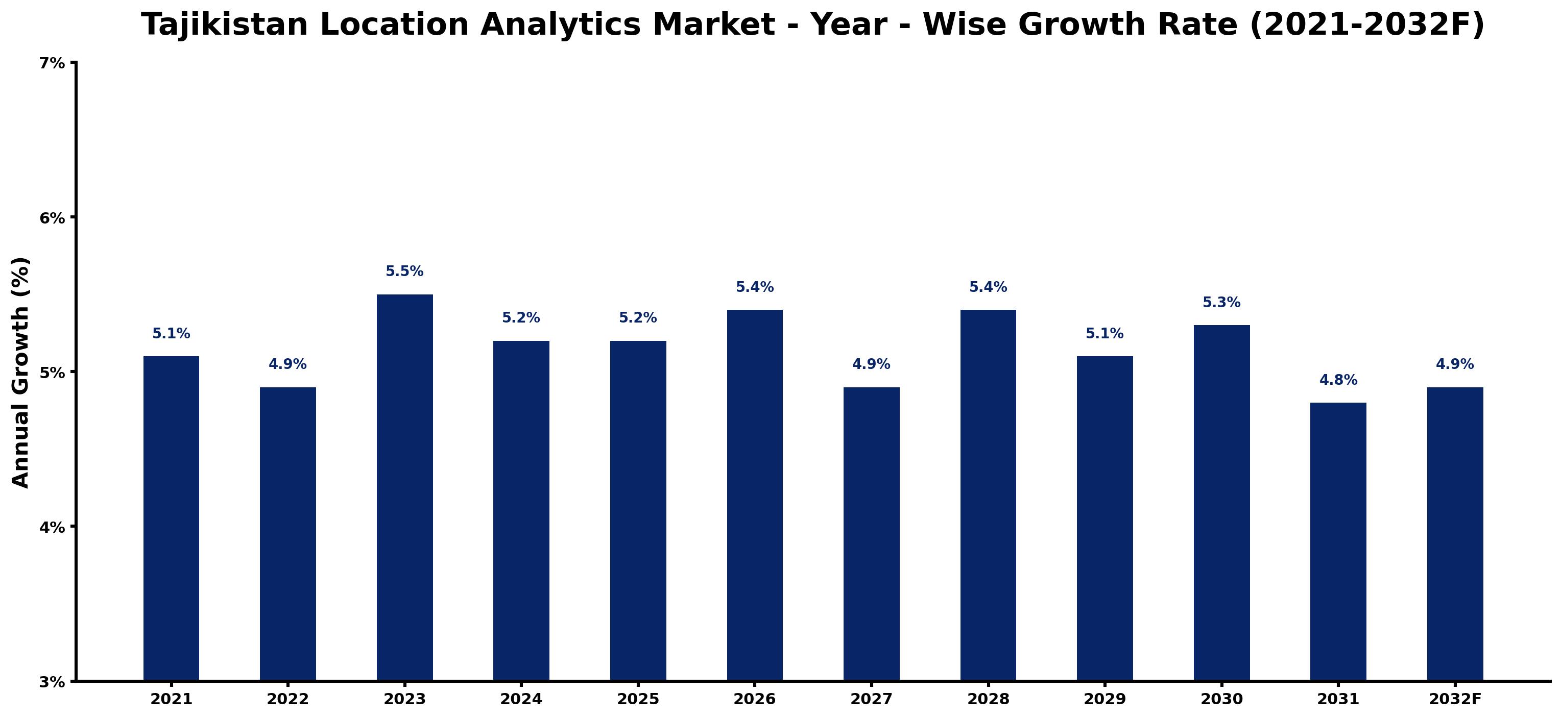 Tajikistan Location Analytics Market Year-wise Growth Rate and Key Drivers