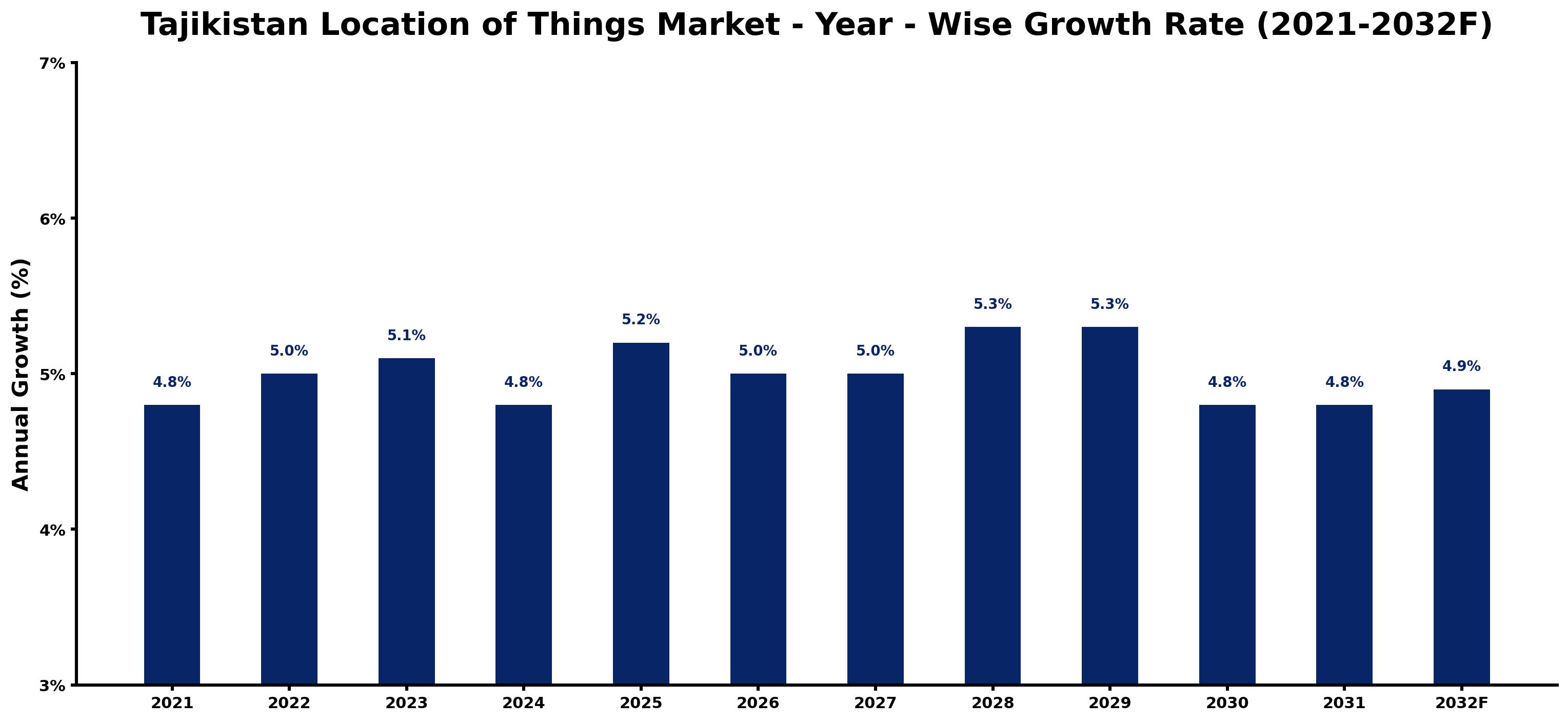 Tajikistan Location of Things Market Year-wise Growth Rate and Key Drivers