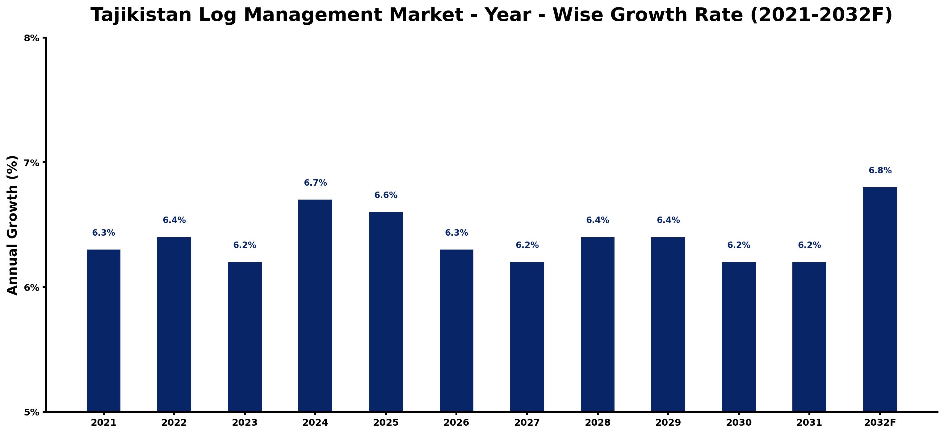 Tajikistan Log Management Market Year-wise Growth Rate and Key Drivers