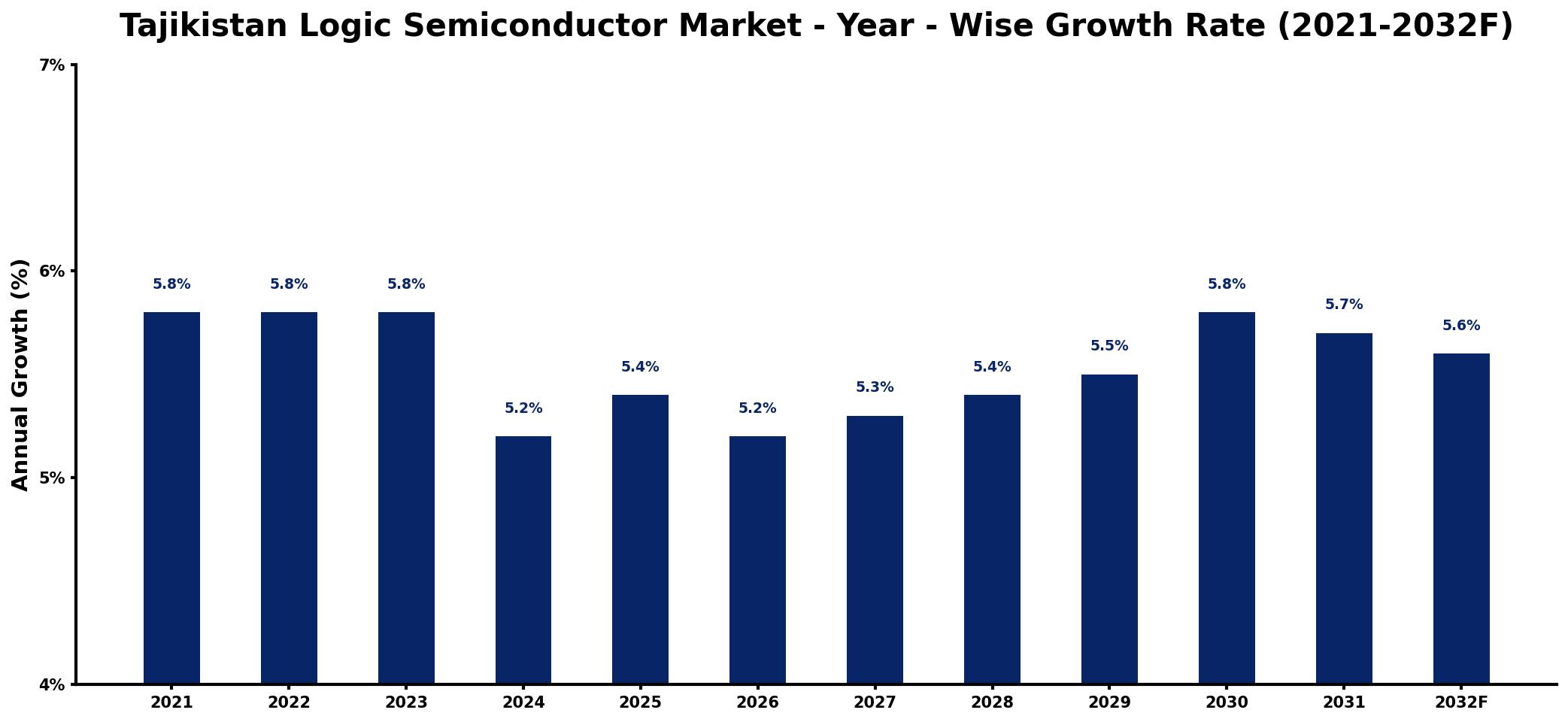 Tajikistan Logic Semiconductor Market Year-wise Growth Rate and Key Drivers