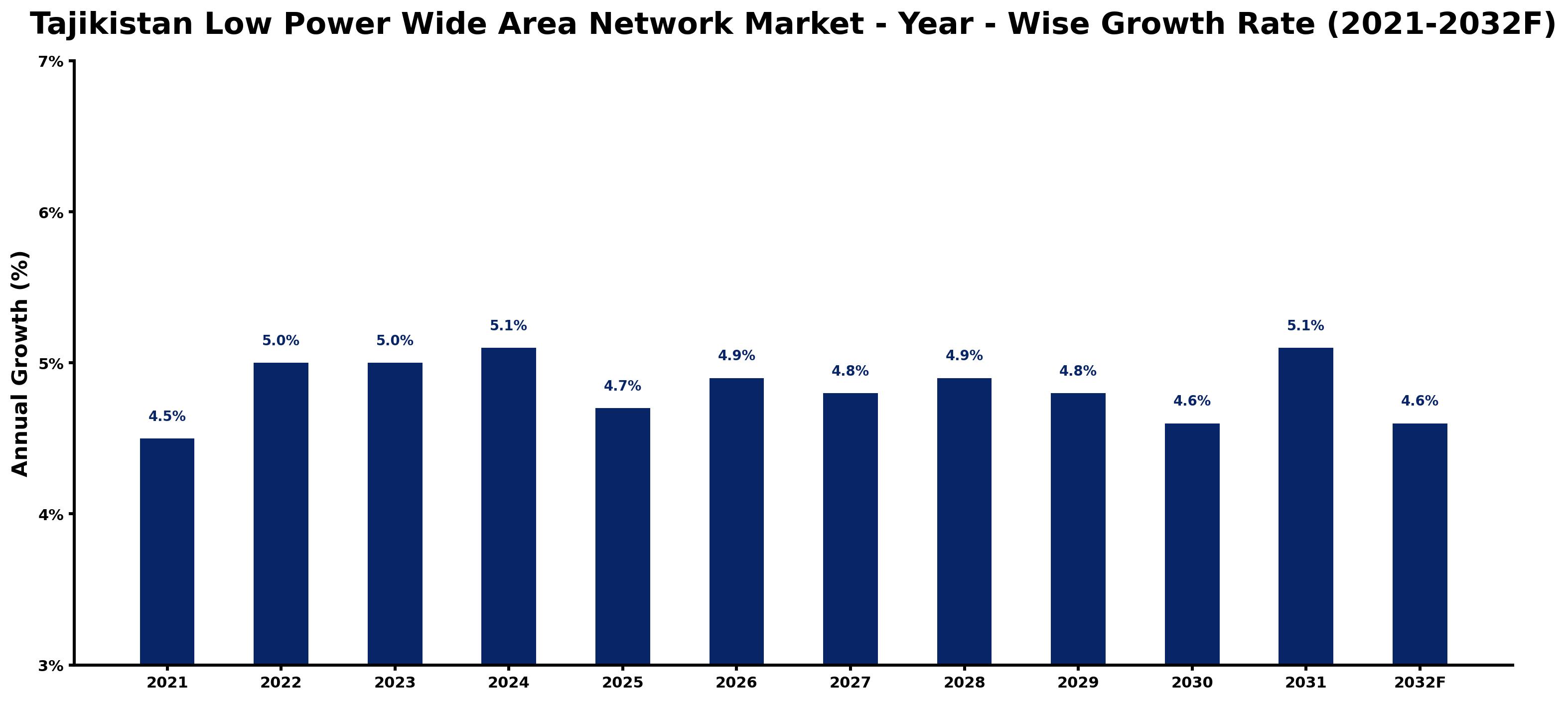 Tajikistan Low Power Wide Area Network Market Year-wise Growth Rate and Key Drivers