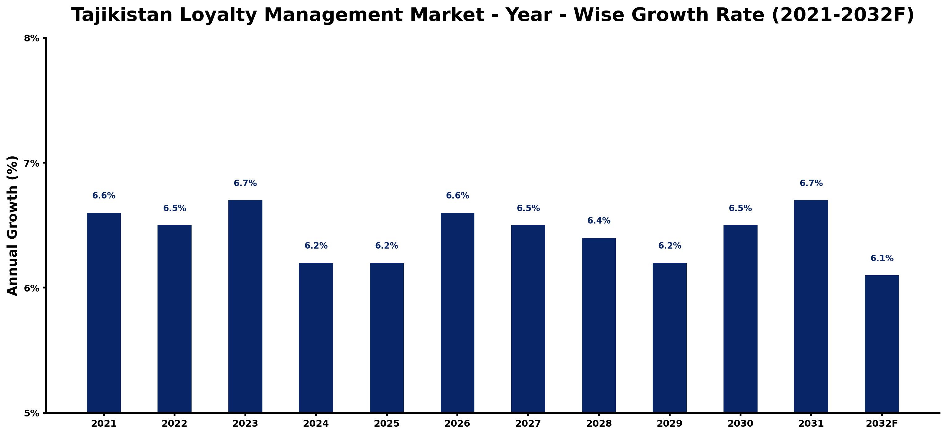 Tajikistan Loyalty Management Market Year-wise Growth Rate and Key Drivers