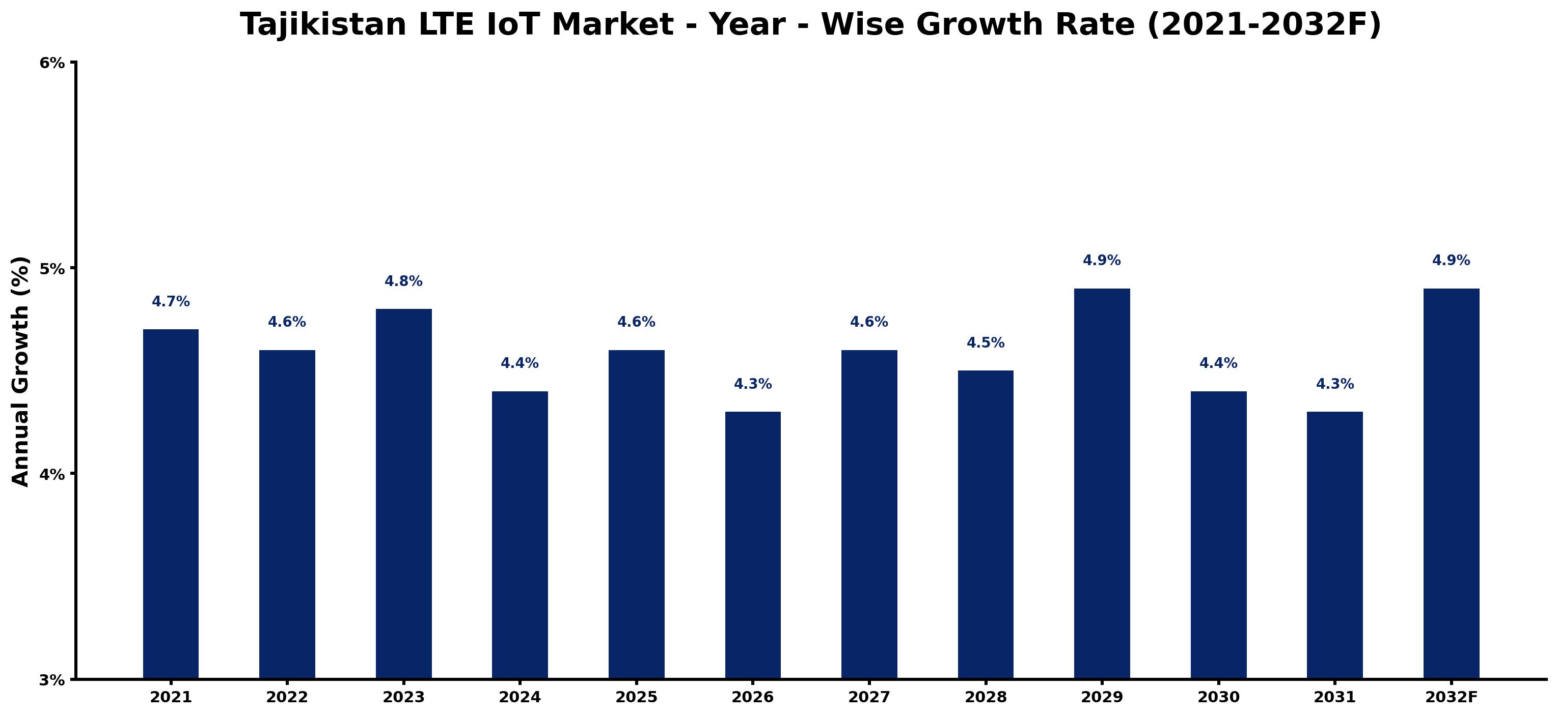 Tajikistan LTE IoT Market Year-wise Growth Rate and Key Drivers
