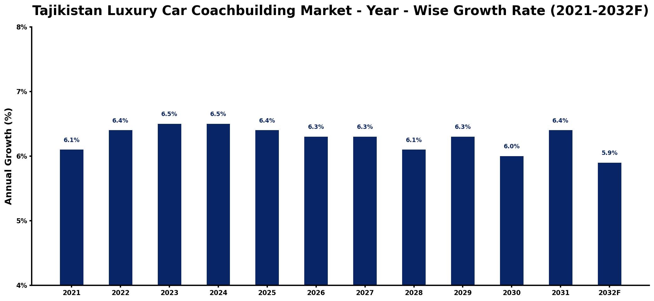 Tajikistan Luxury Car Coachbuilding Market Year-wise Growth Rate and Key Drivers