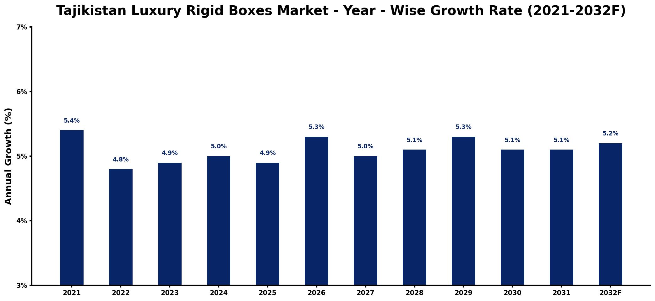 Tajikistan Luxury Rigid Boxes Market Year-wise Growth Rate and Key Drivers