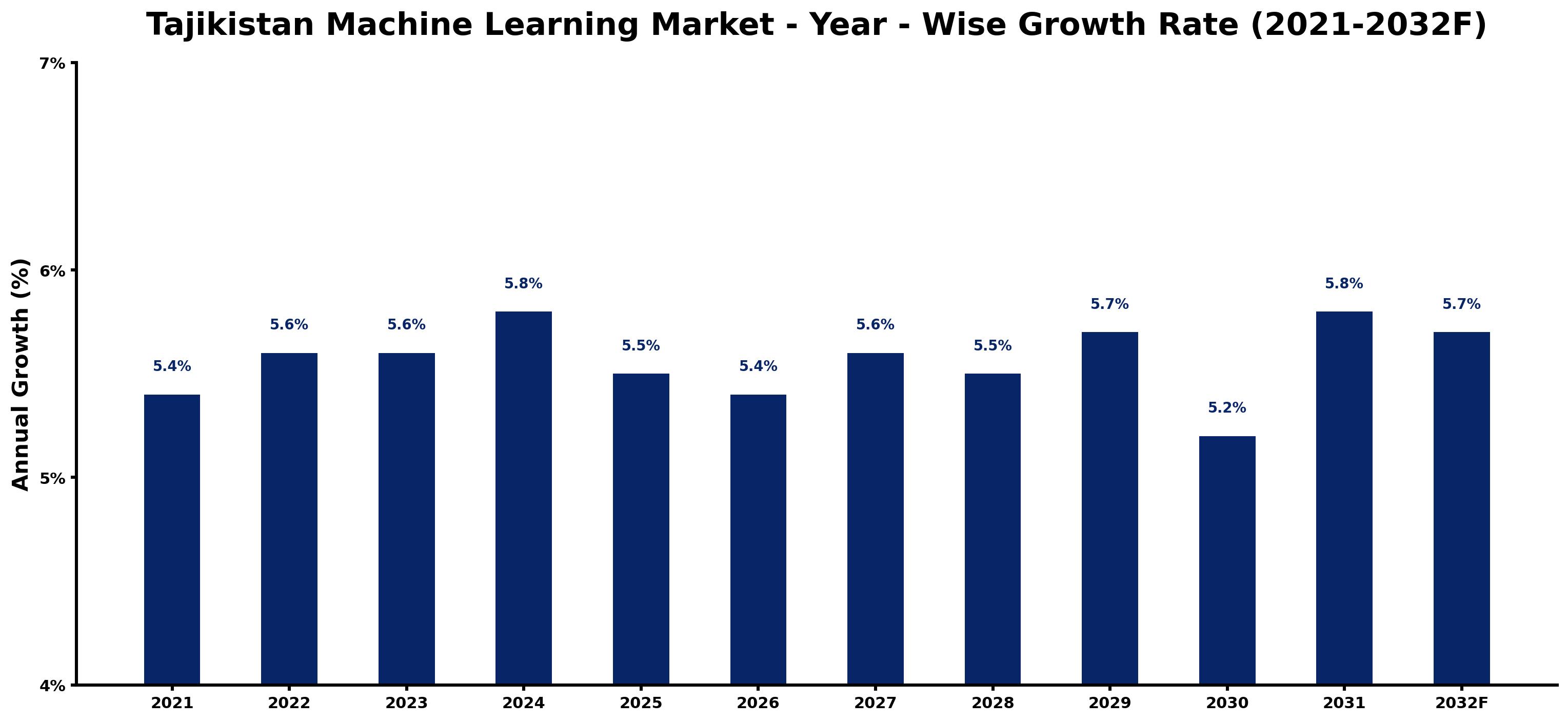 Tajikistan Machine Learning Market Year-wise Growth Rate and Key Drivers