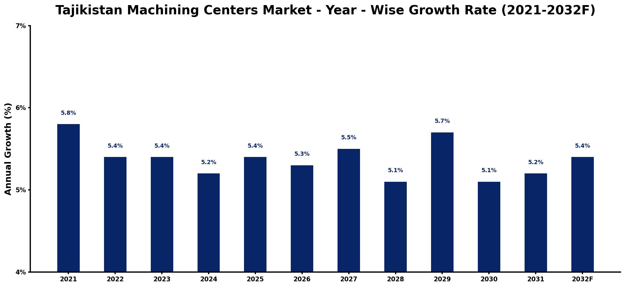 Tajikistan Machining Centers Market Year-wise Growth Rate and Key Drivers