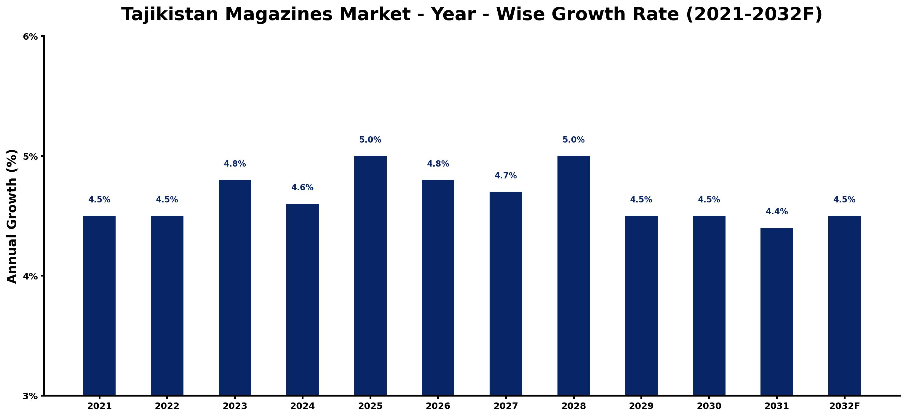 Tajikistan Magazines Market Year-wise Growth Rate and Key Drivers