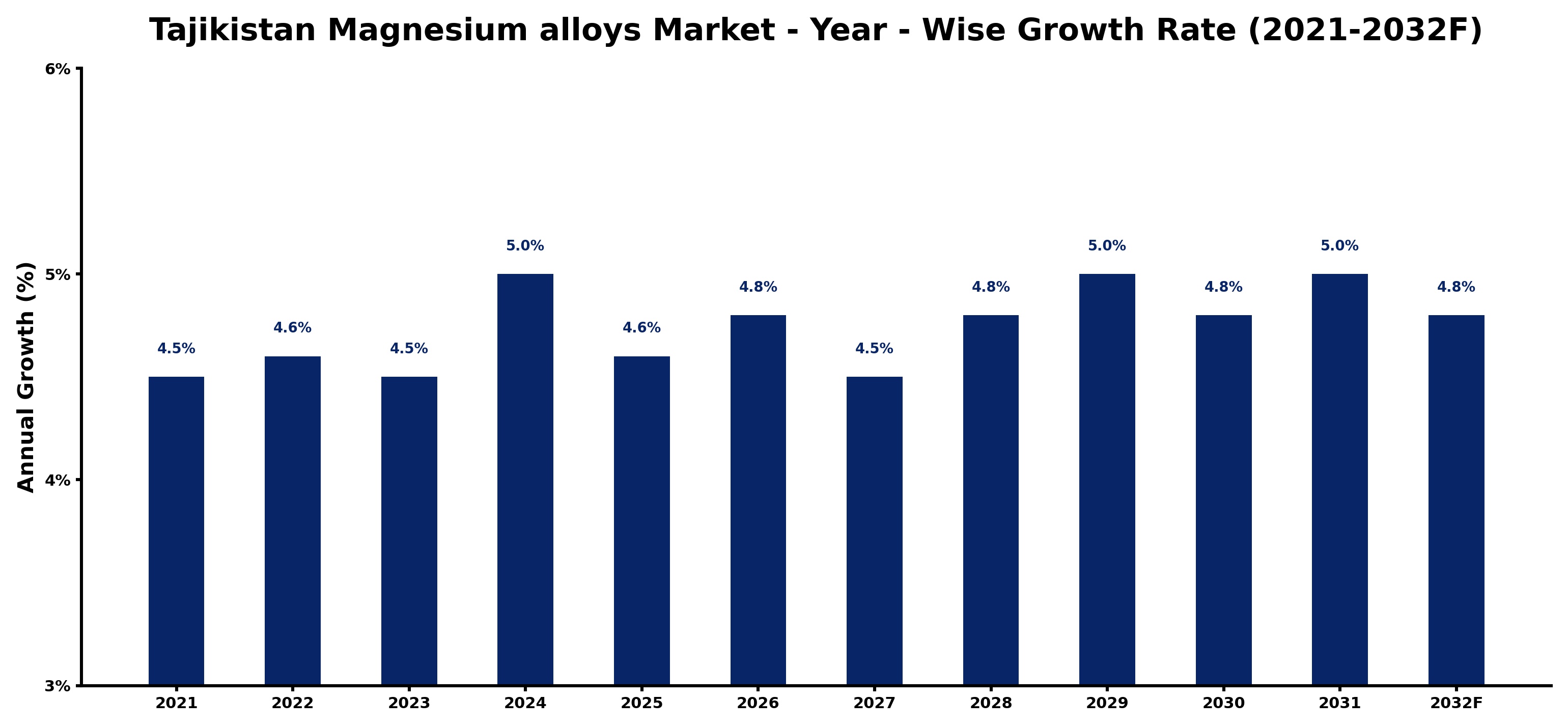 Tajikistan Magnesium alloys Market Year-wise Growth Rate and Key Drivers