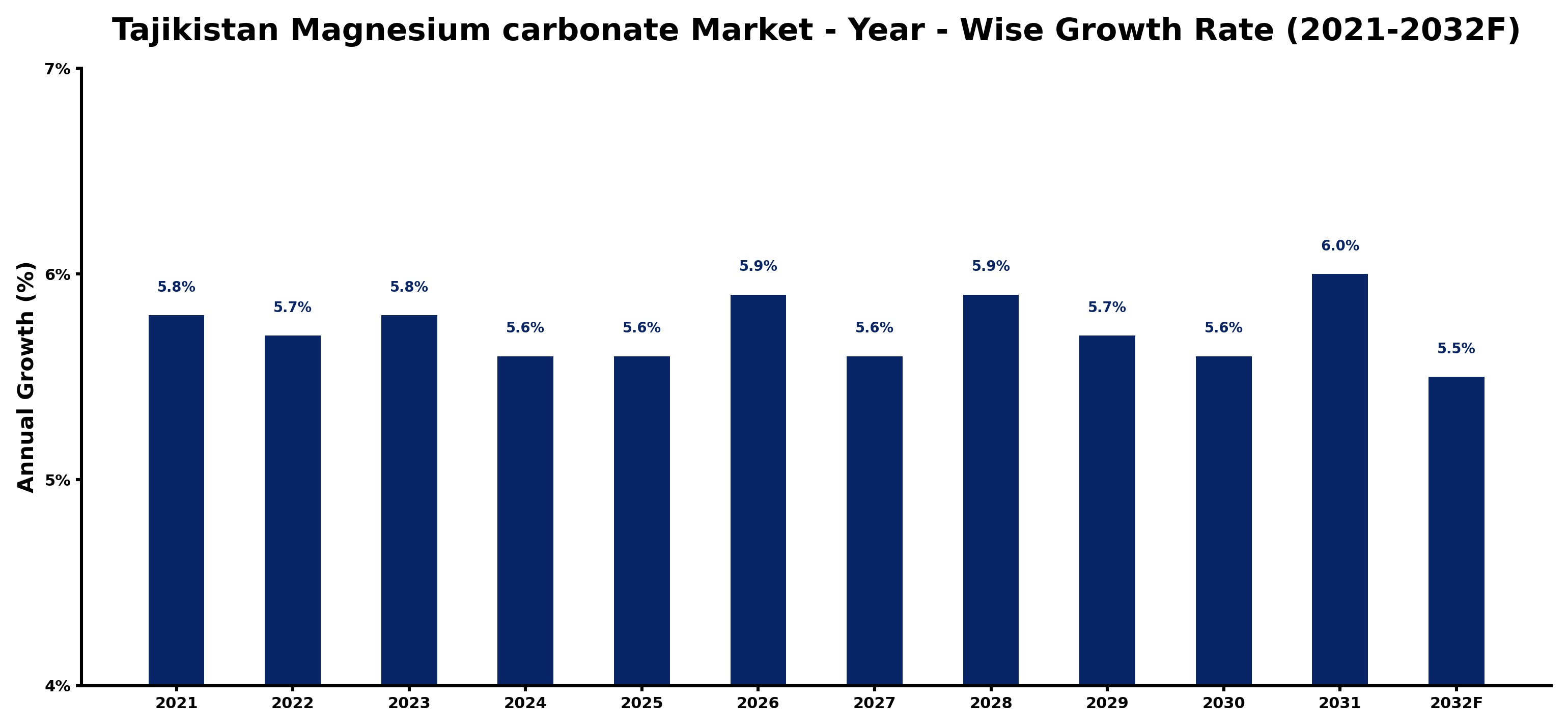 Tajikistan Magnesium carbonate Market Year-wise Growth Rate and Key Drivers