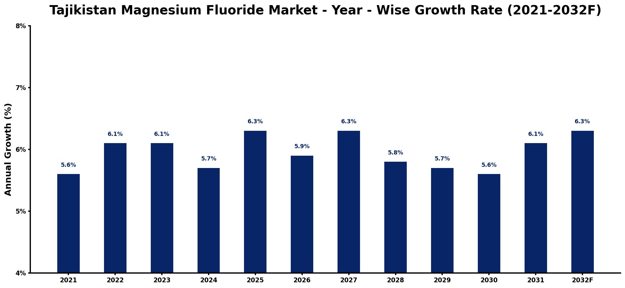 Tajikistan Magnesium Fluoride Market Year-wise Growth Rate and Key Drivers
