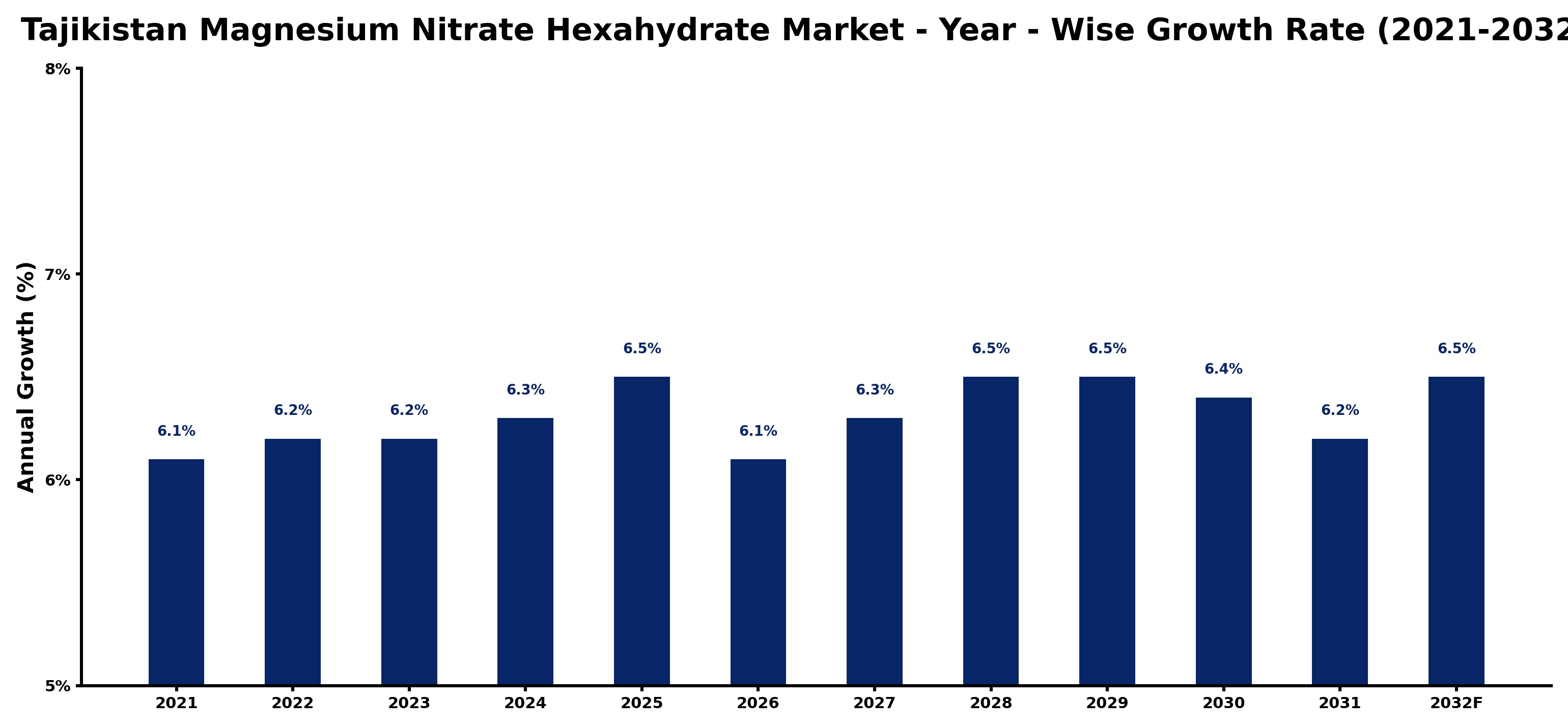 Tajikistan Magnesium Nitrate Hexahydrate Market Year-wise Growth Rate and Key Drivers