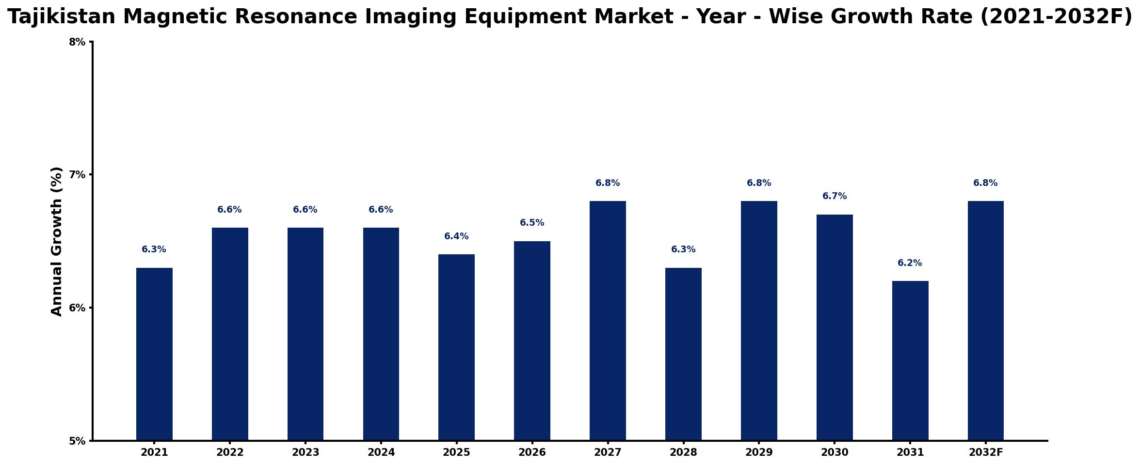 Tajikistan Magnetic Resonance Imaging Equipment Market Year-wise Growth Rate and Key Drivers