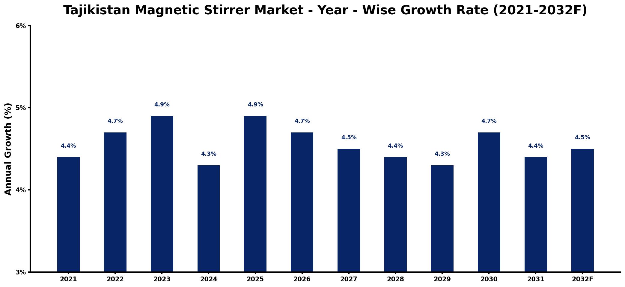 Tajikistan Magnetic Stirrer Market Year-wise Growth Rate and Key Drivers