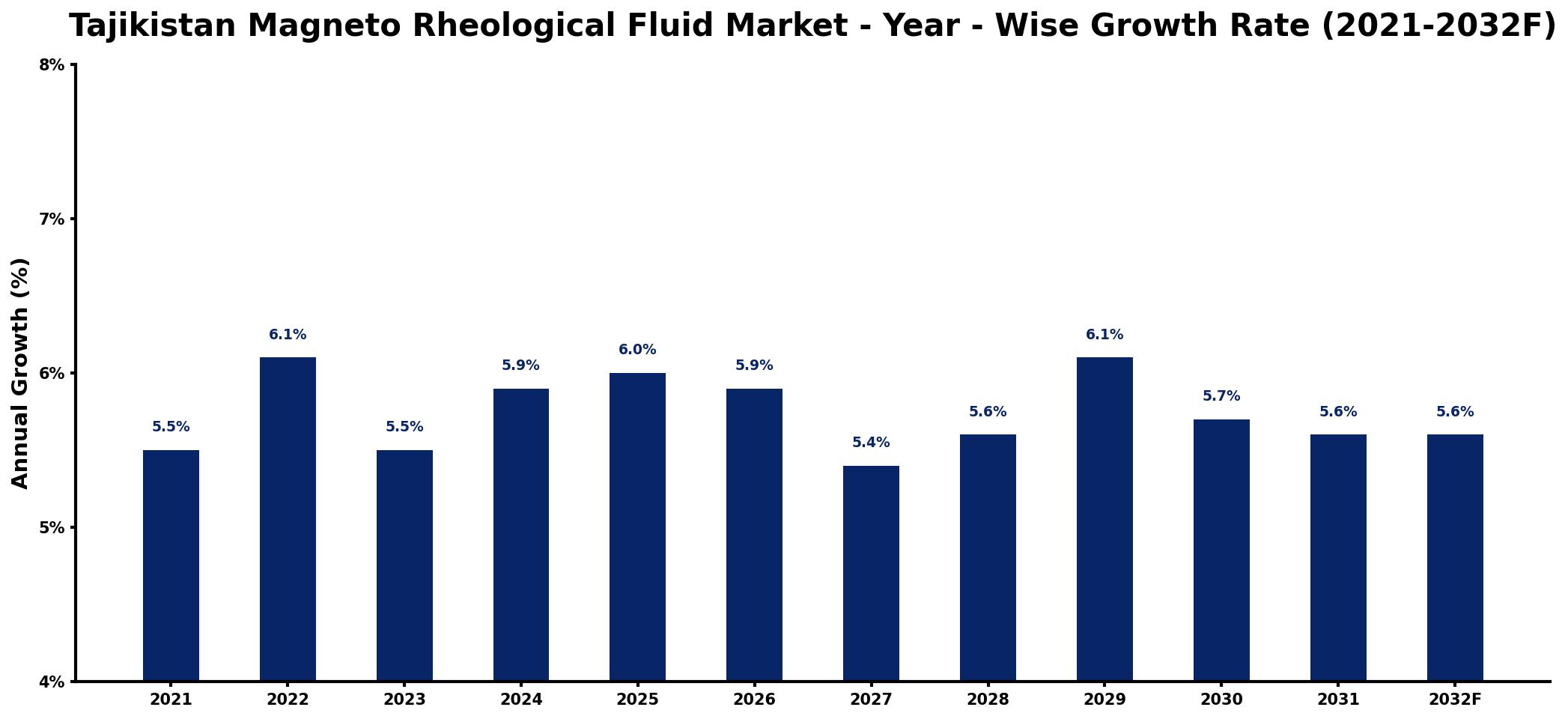 Tajikistan Magneto Rheological Fluid Market Year-wise Growth Rate and Key Drivers