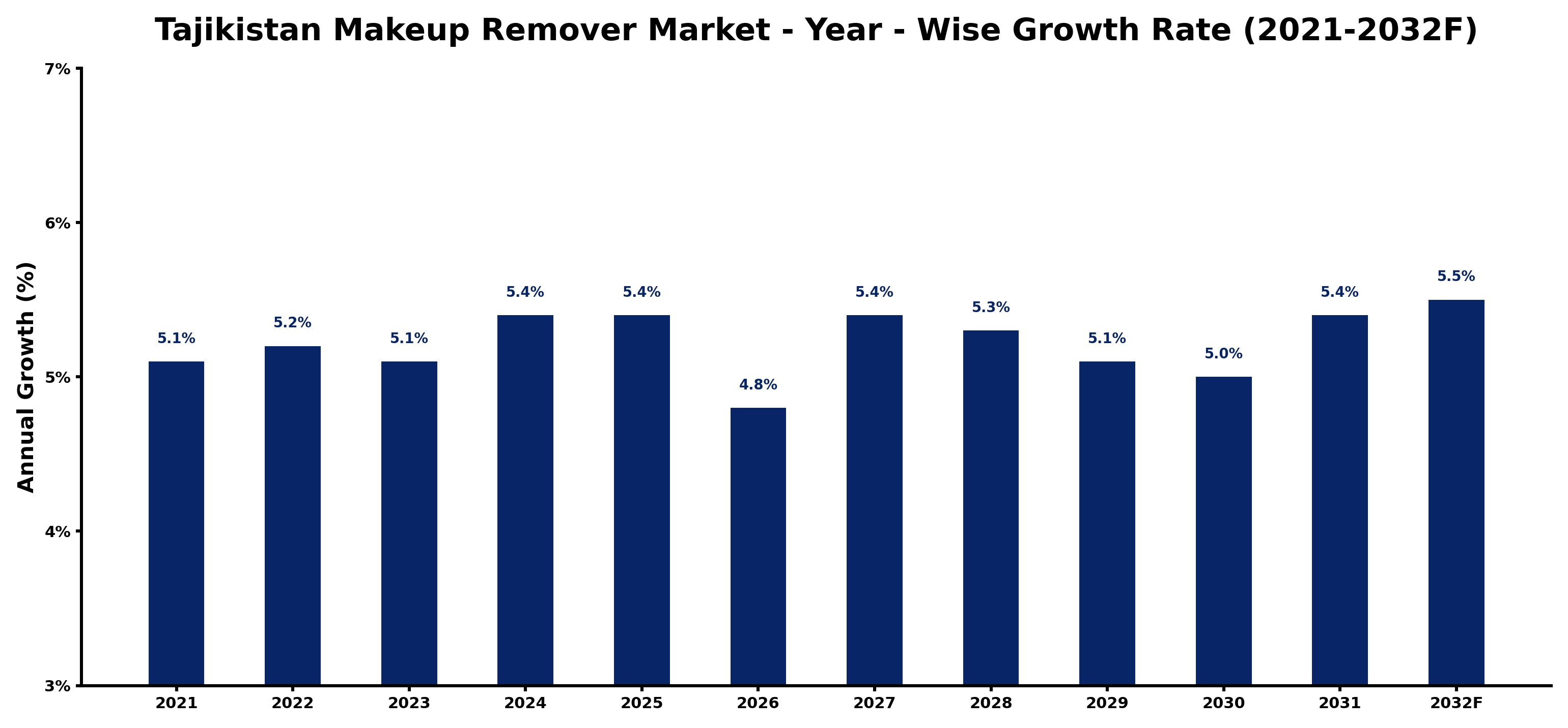 Tajikistan Makeup Remover Market Year-wise Growth Rate and Key Drivers