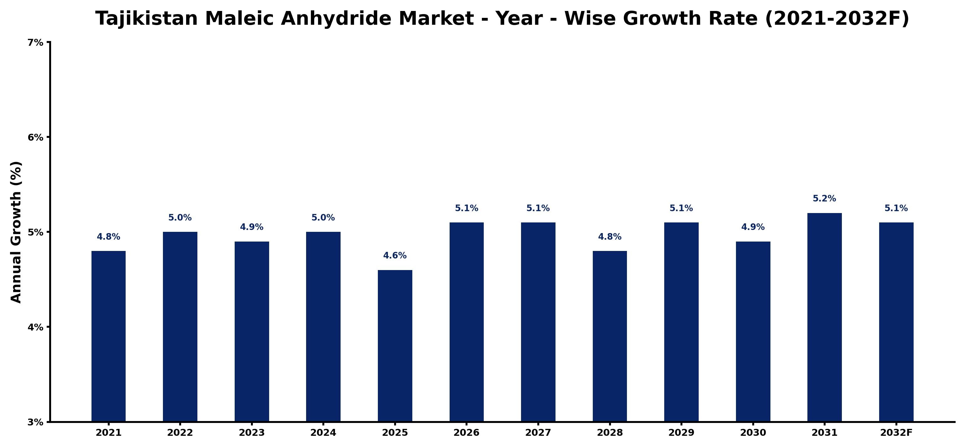 Tajikistan Maleic Anhydride Market Year-wise Growth Rate and Key Drivers