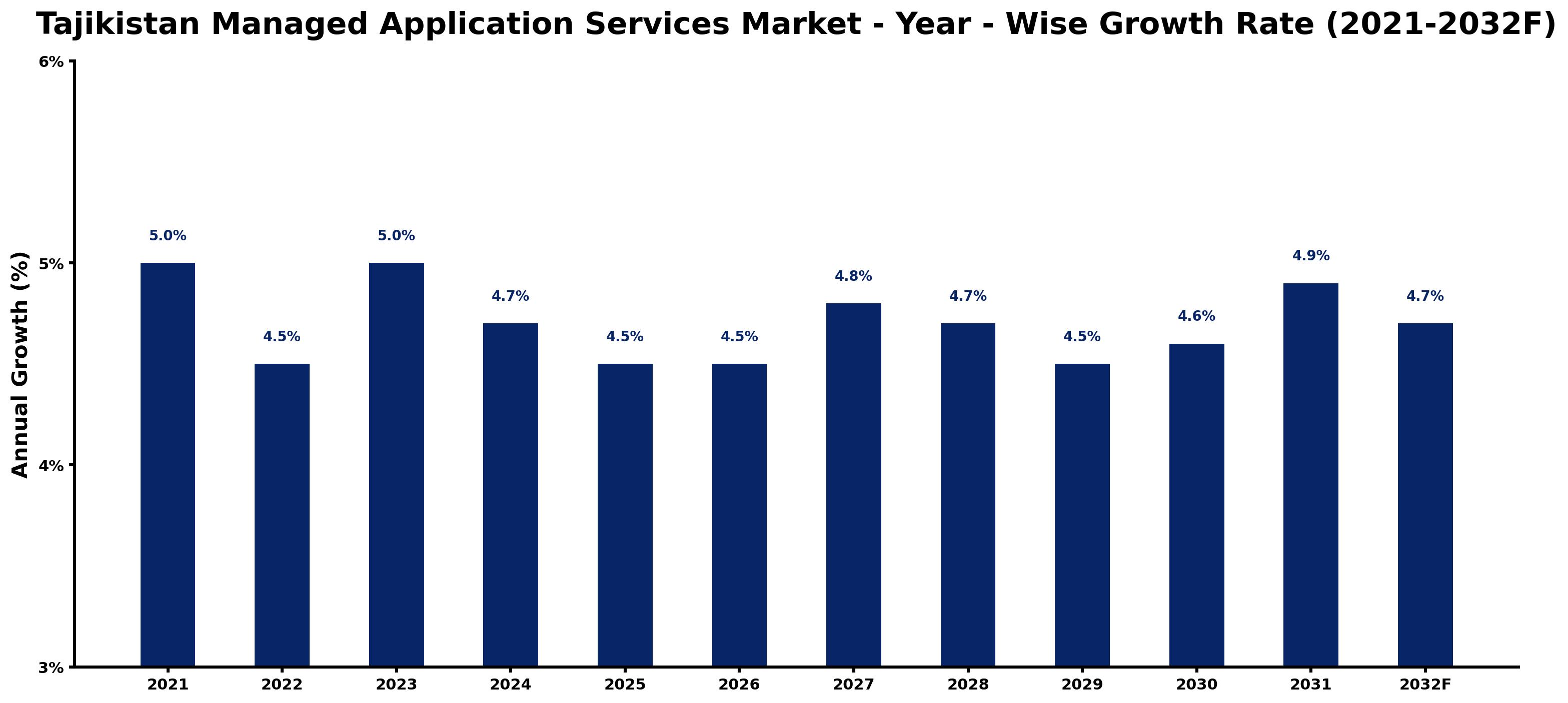 Tajikistan Managed Application Services Market Year-wise Growth Rate and Key Drivers