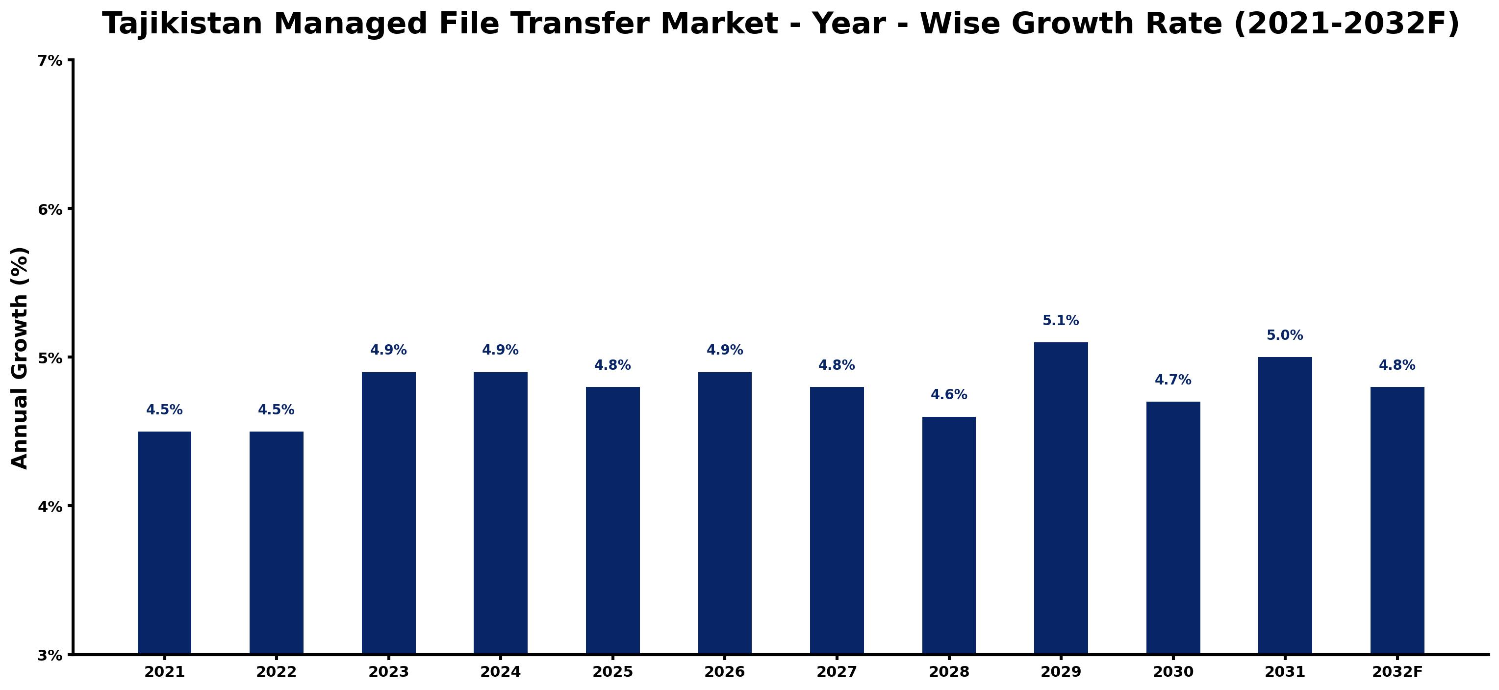 Tajikistan Managed File Transfer Market Year-wise Growth Rate and Key Drivers