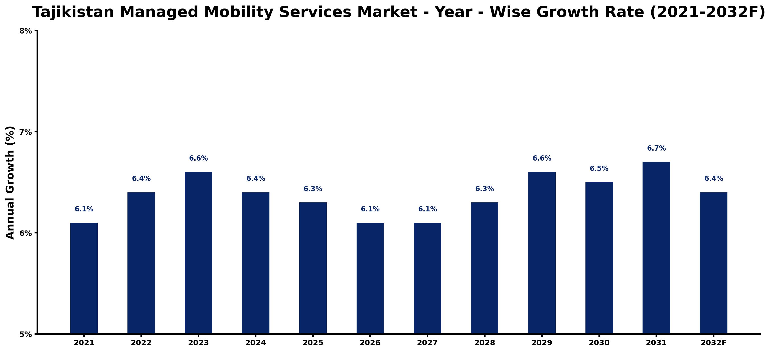 Tajikistan Managed Mobility Services Market Year-wise Growth Rate and Key Drivers