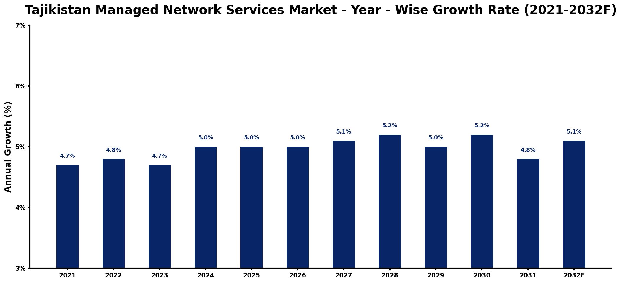 Tajikistan Managed Network Services Market Year-wise Growth Rate and Key Drivers