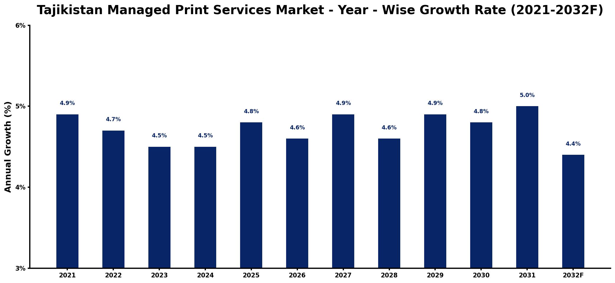 Tajikistan Managed Print Services Market Year-wise Growth Rate and Key Drivers