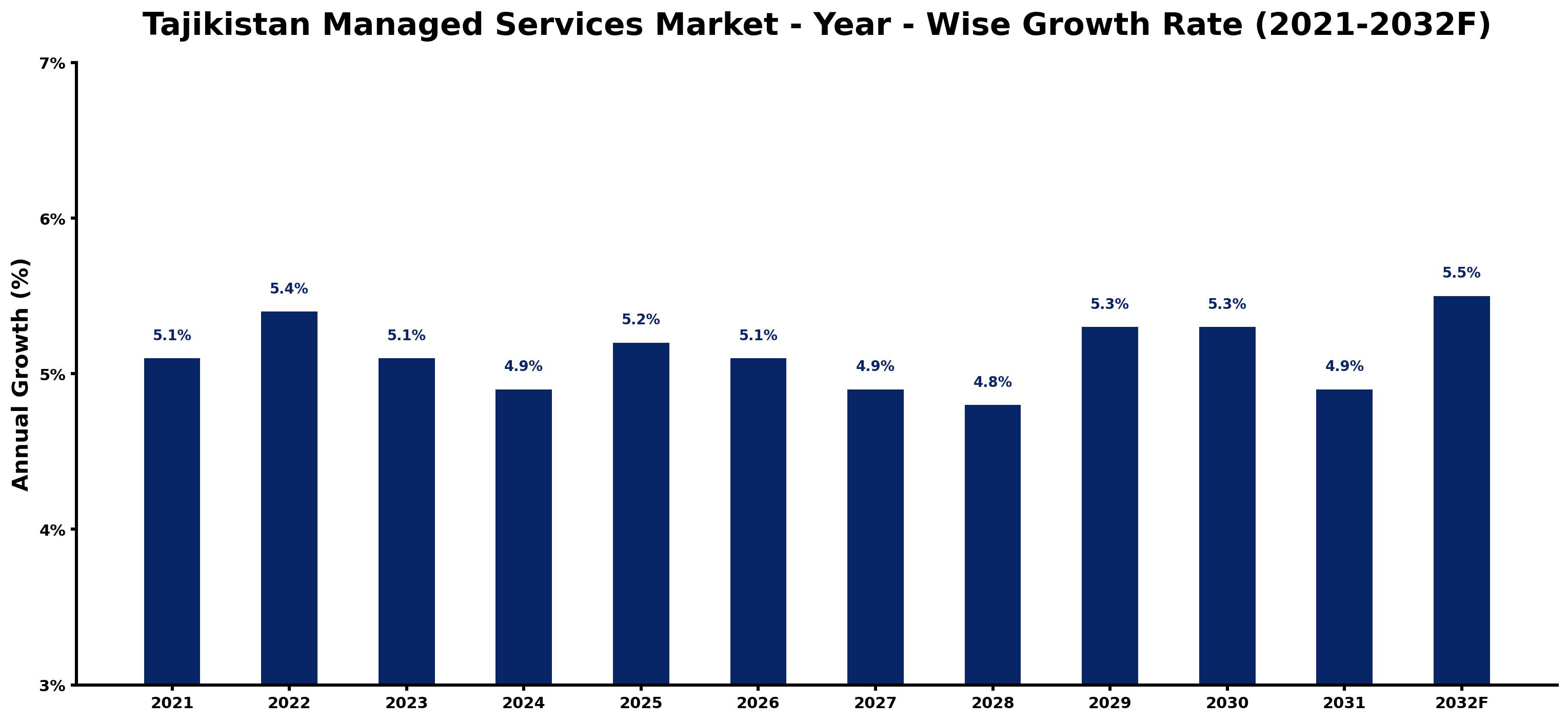 Tajikistan Managed Services Market Year-wise Growth Rate and Key Drivers