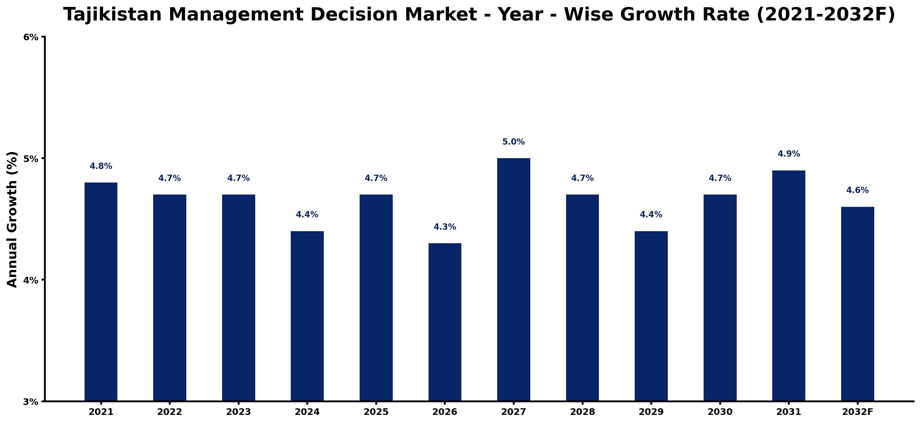 Tajikistan Management Decision Market Year-wise Growth Rate and Key Drivers