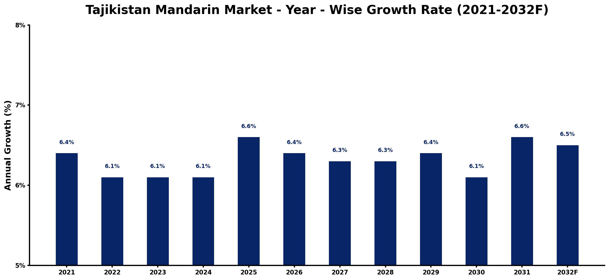 Tajikistan Mandarin Market Year-wise Growth Rate and Key Drivers