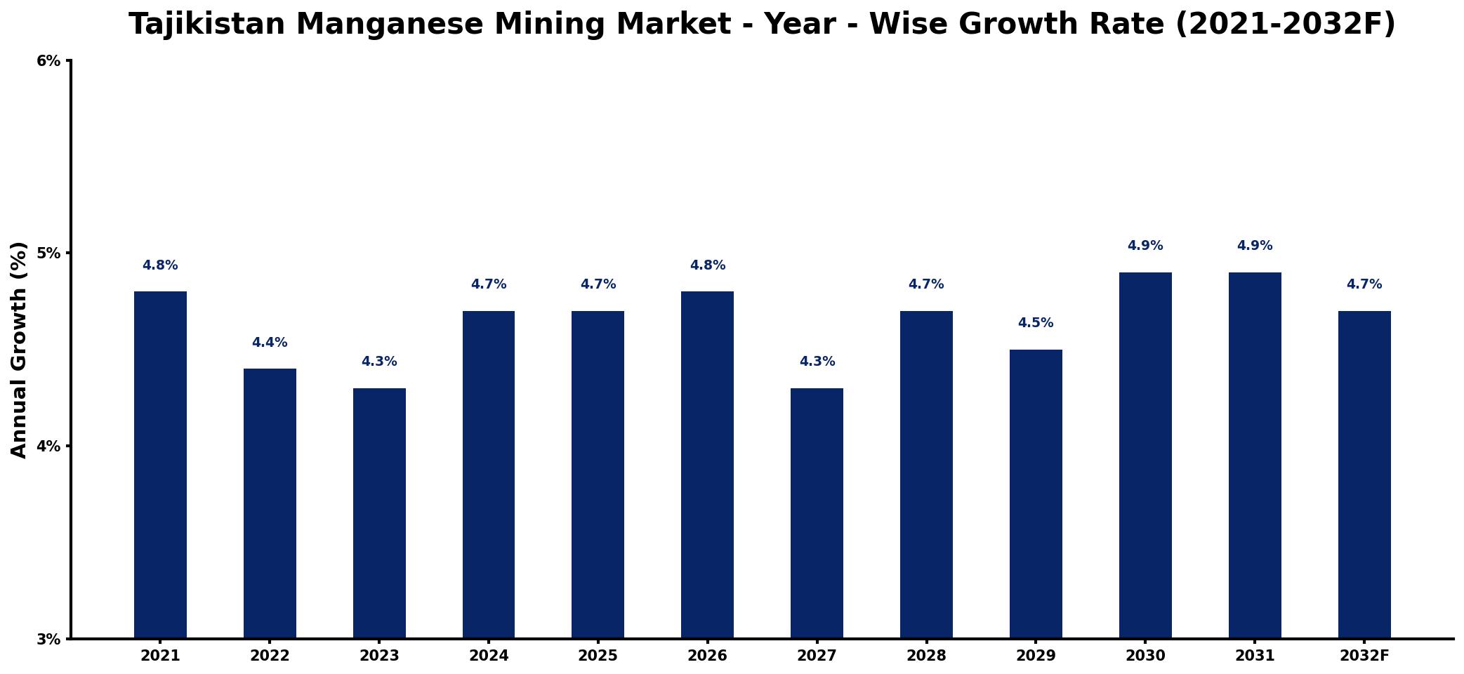Tajikistan Manganese Mining Market Year-wise Growth Rate and Key Drivers
