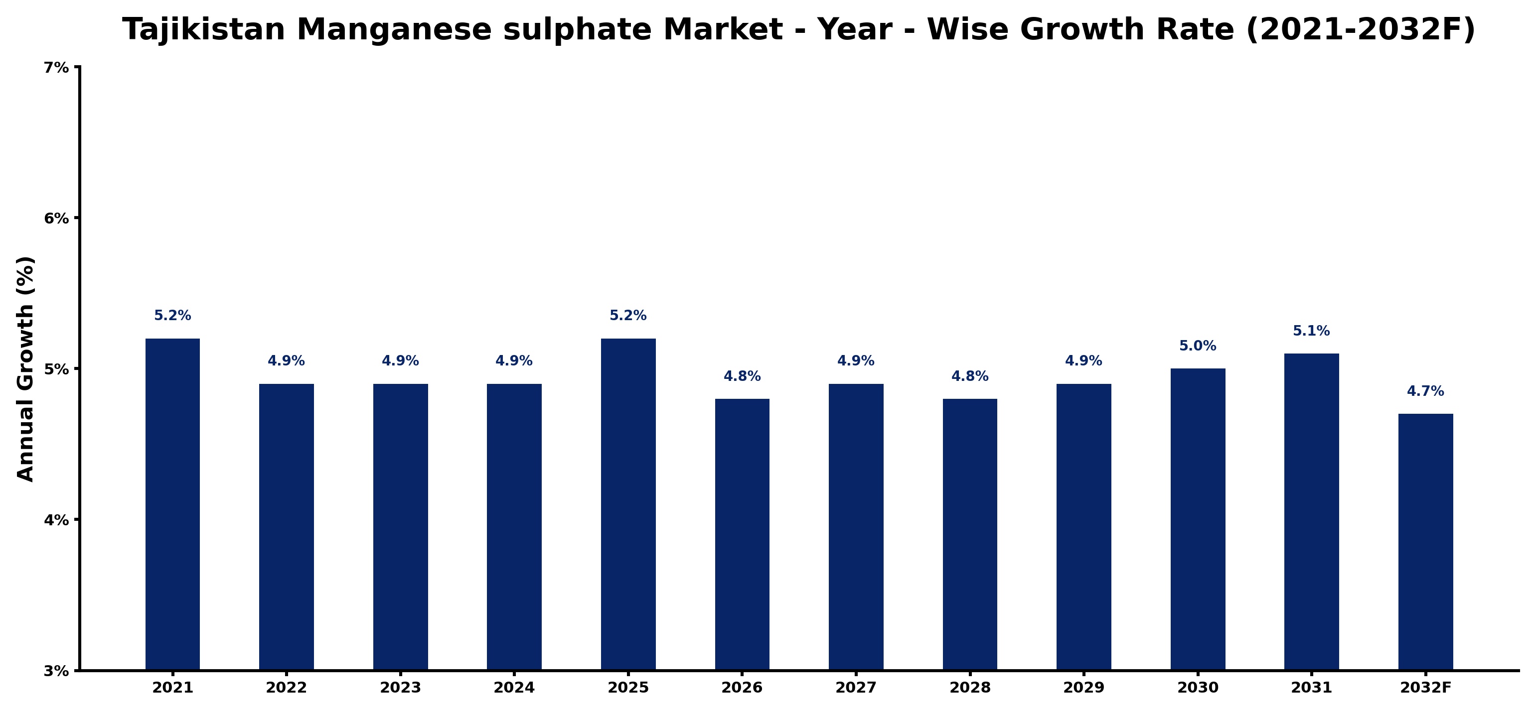 Tajikistan Manganese sulphate Market Year-wise Growth Rate and Key Drivers
