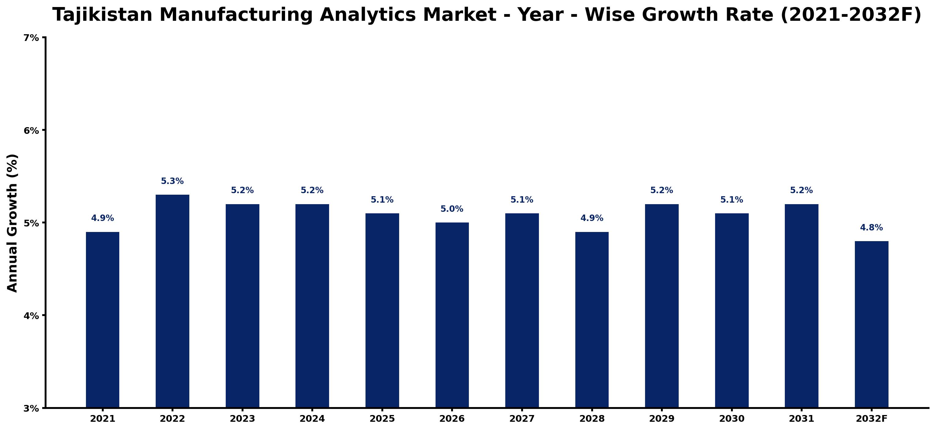 Tajikistan Manufacturing Analytics Market Year-wise Growth Rate and Key Drivers