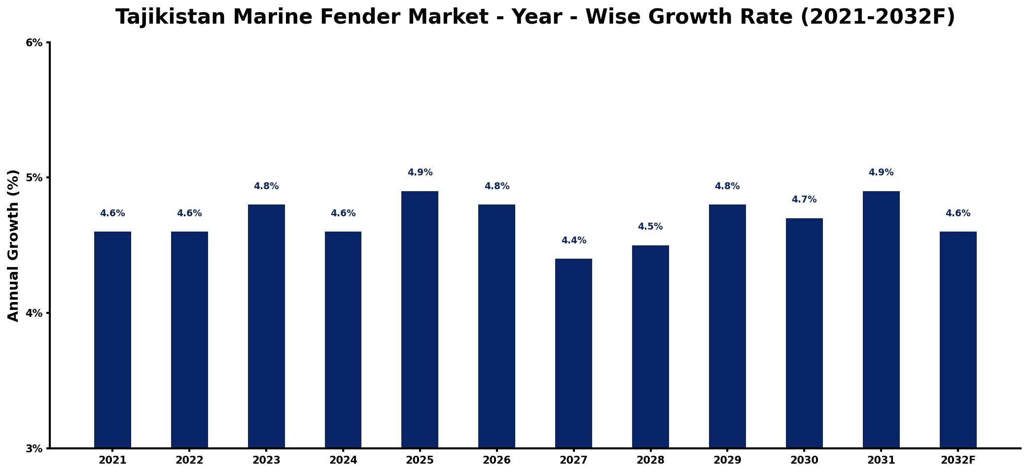 Tajikistan Marine Fender Market Year-wise Growth Rate and Key Drivers