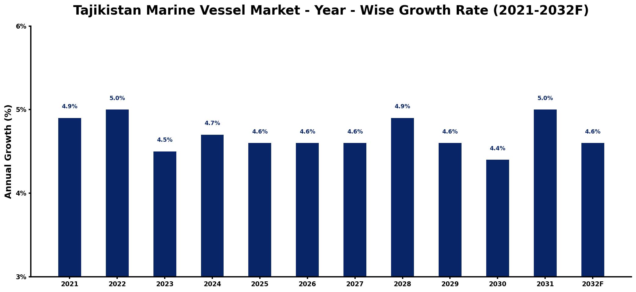 Tajikistan Marine Vessel Market Year-wise Growth Rate and Key Drivers