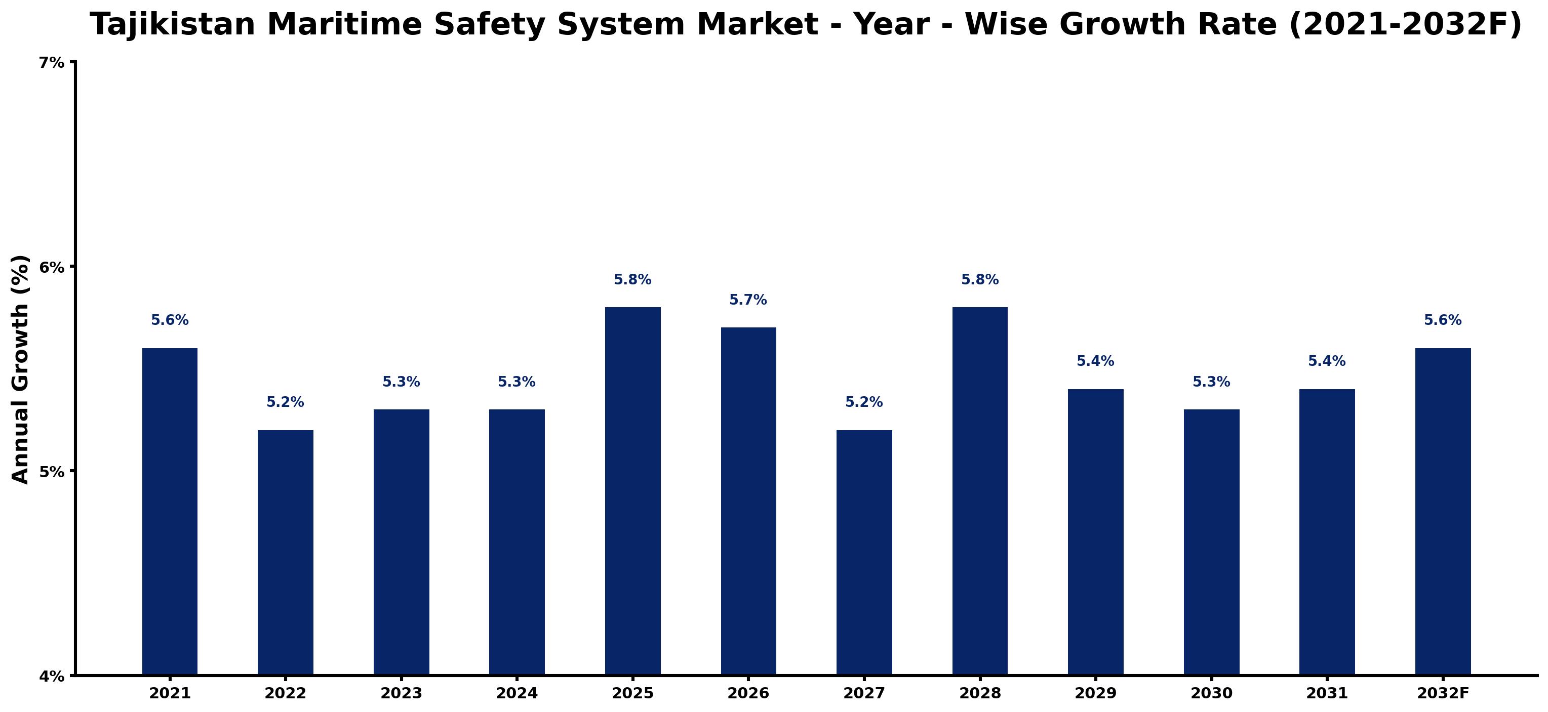 Tajikistan Maritime Safety System Market Year-wise Growth Rate and Key Drivers
