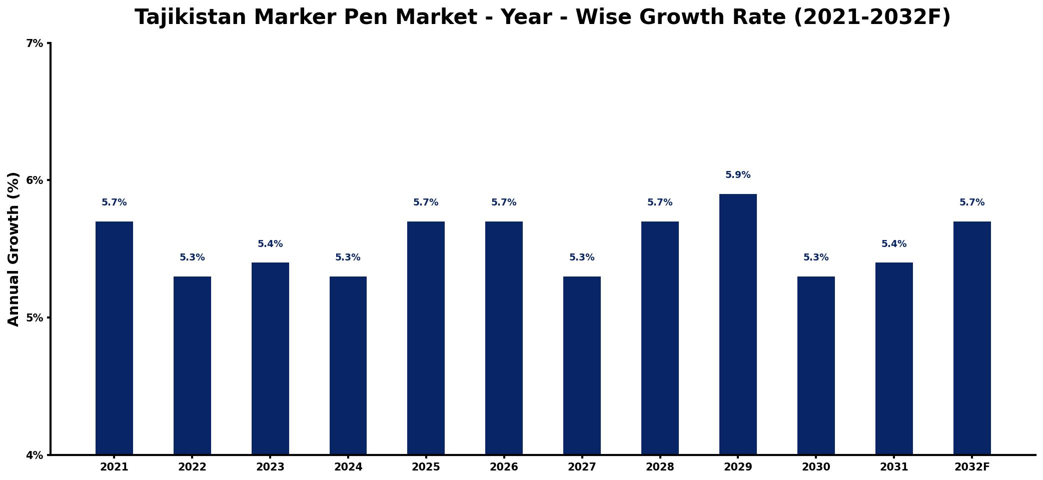 Tajikistan Marker Pen Market Year-wise Growth Rate and Key Drivers
